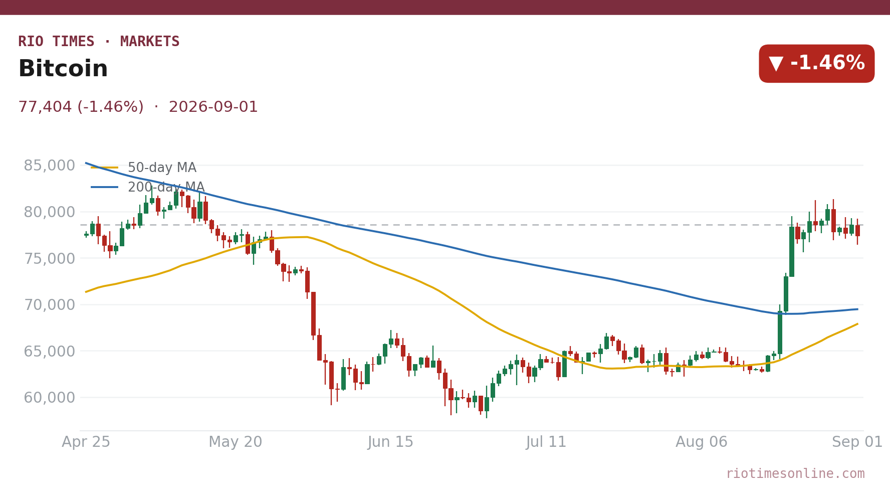 Bitcoin daily chart