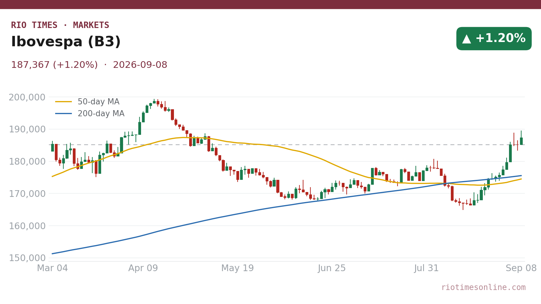 Ibovespa (B3) daily candlestick chart