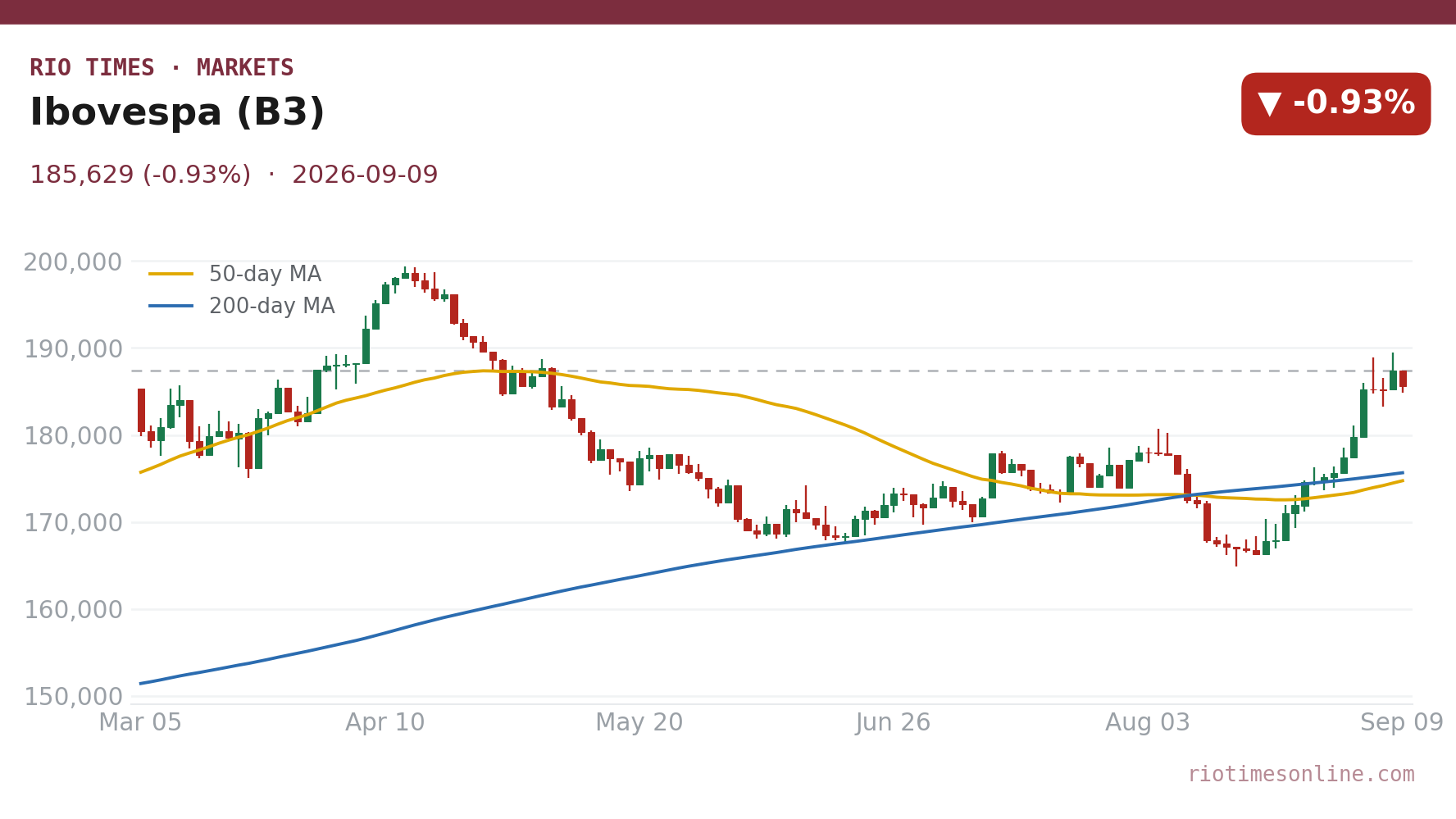 Ibovespa (B3) daily candlestick chart