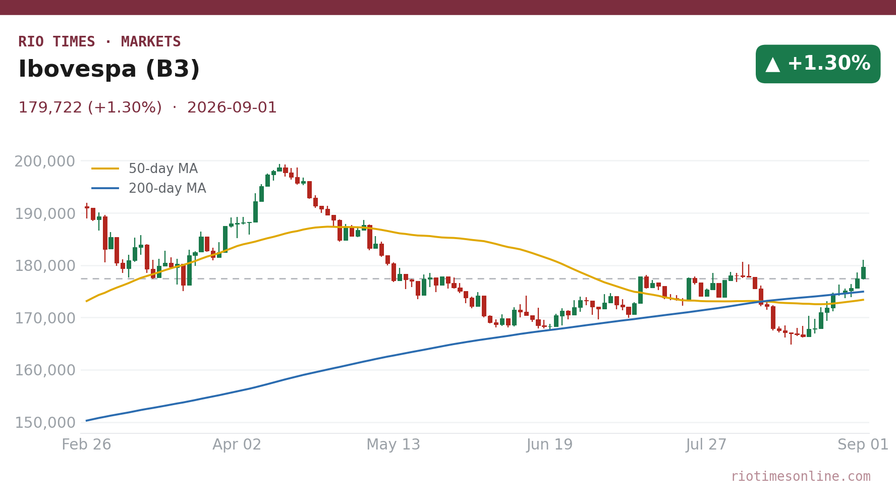 Ibovespa (B3) daily candlestick chart