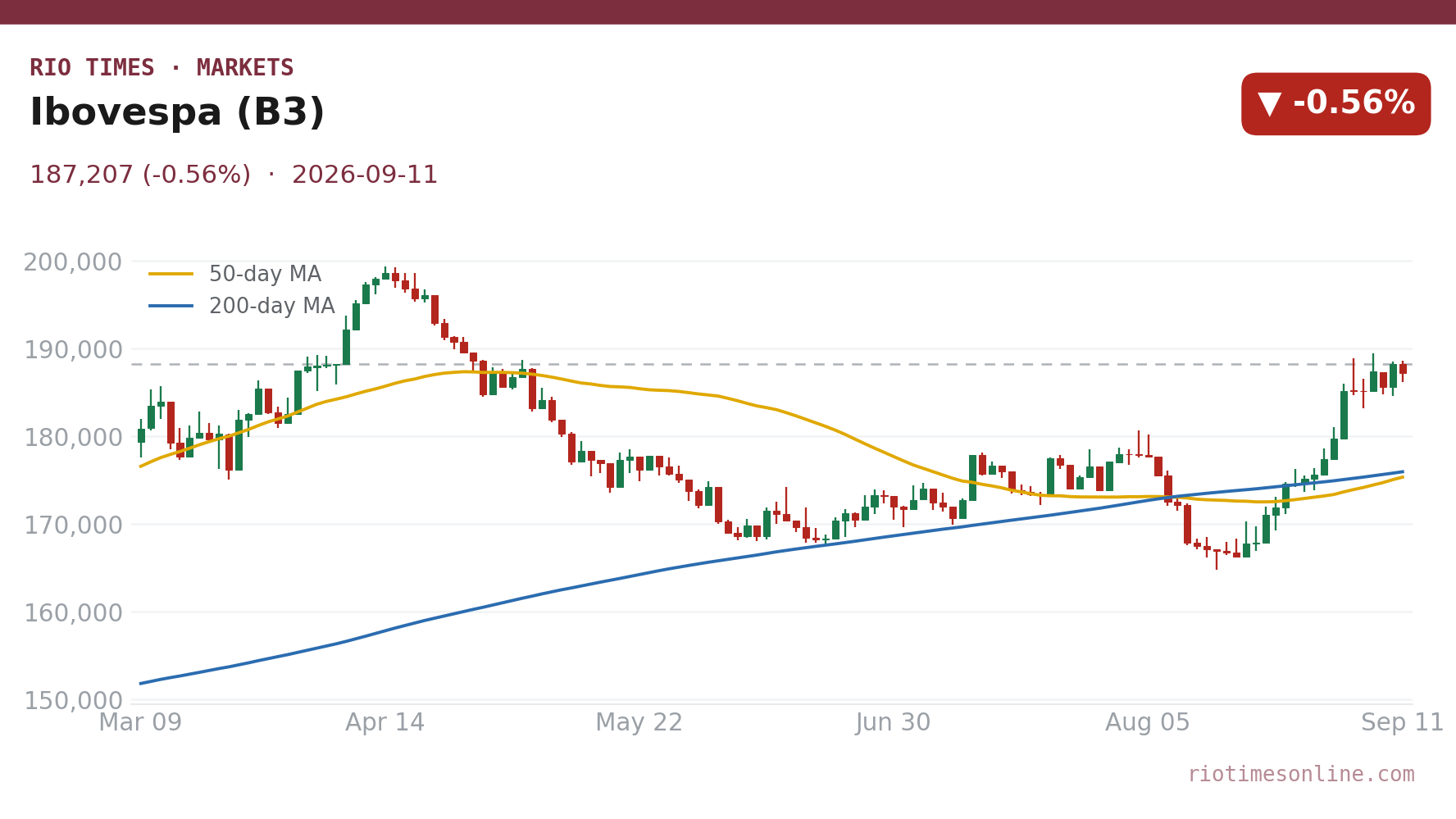 Ibovespa (B3) daily candlestick chart
