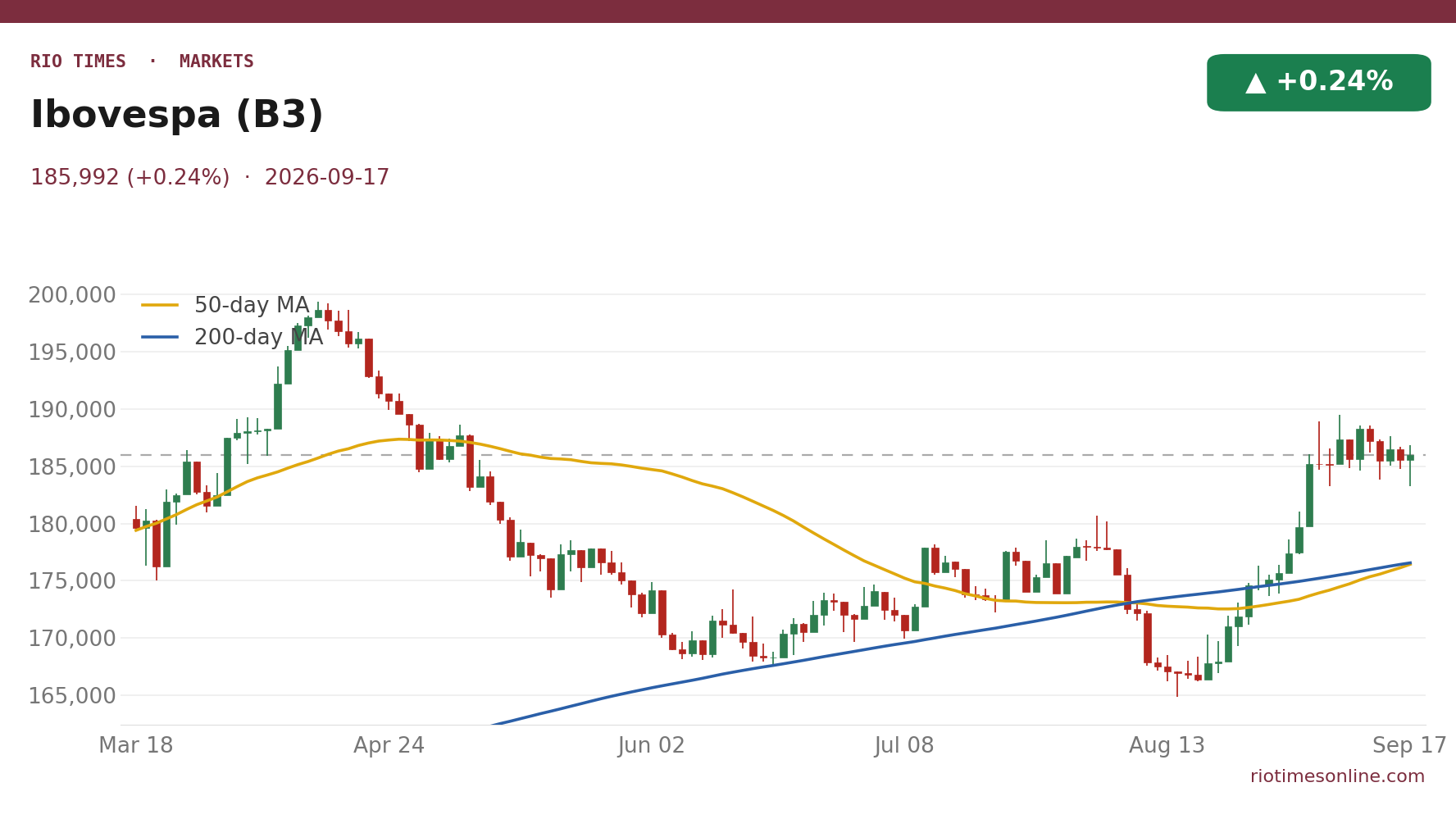 Ibovespa (B3) daily candlestick chart