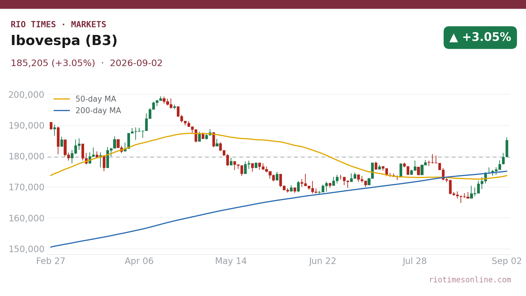 Ibovespa (B3) daily candlestick chart