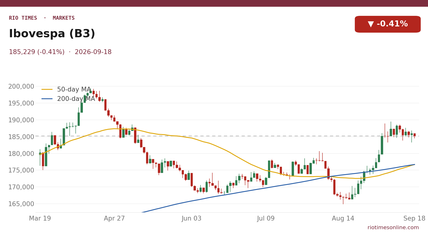 Ibovespa (B3) daily candlestick chart