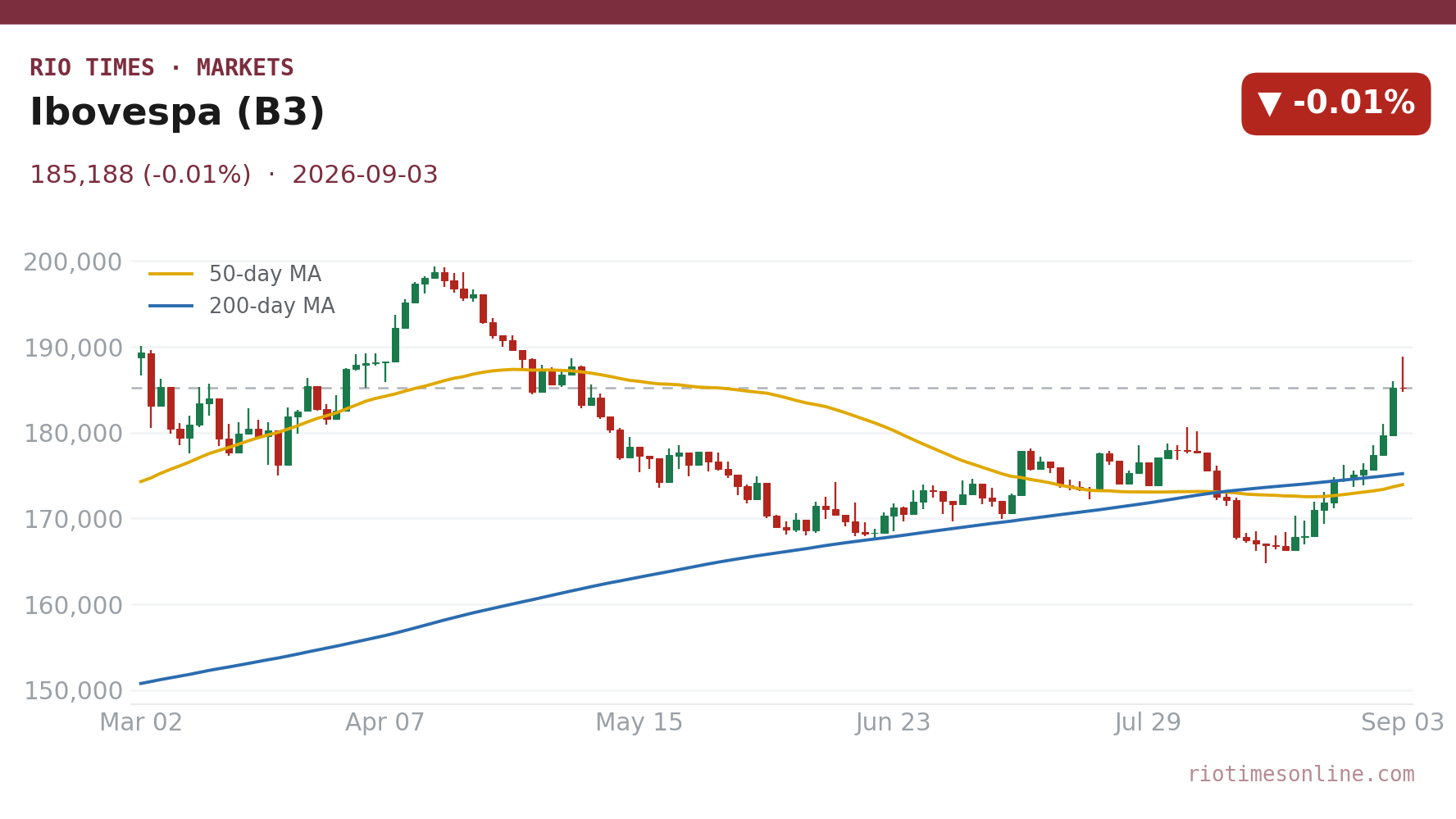 Ibovespa (B3) daily candlestick chart