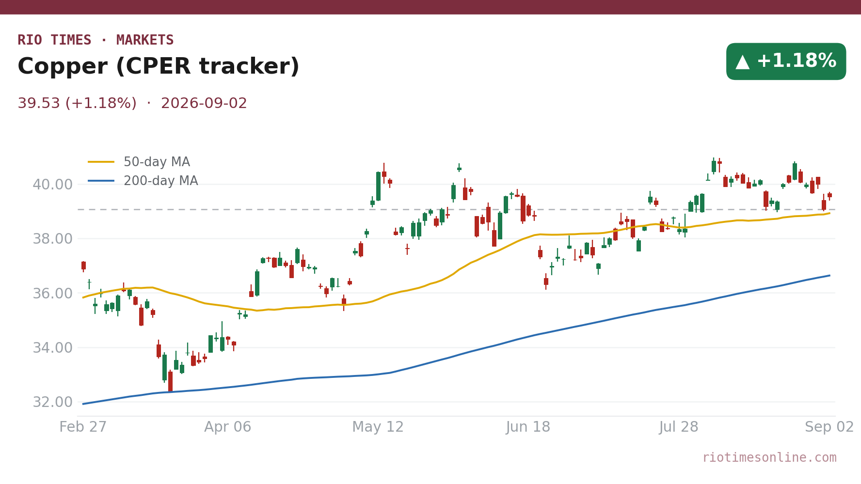Copper (CPER tracker) daily chart
