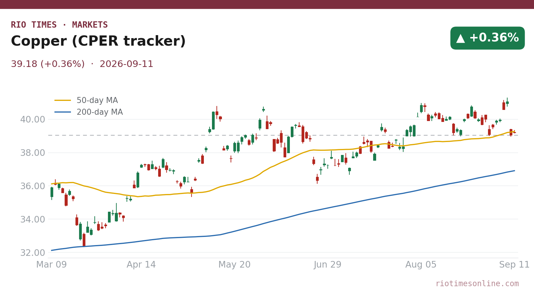 Copper tracker daily chart