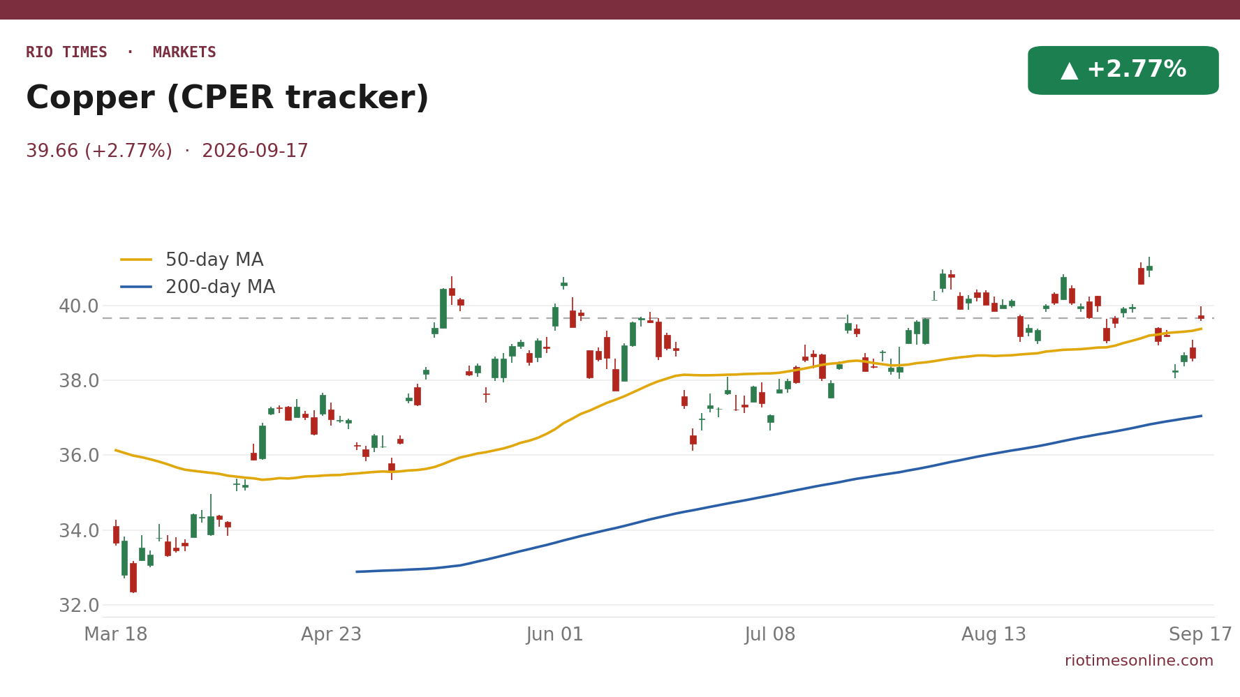 Copper (CPER tracker) daily chart