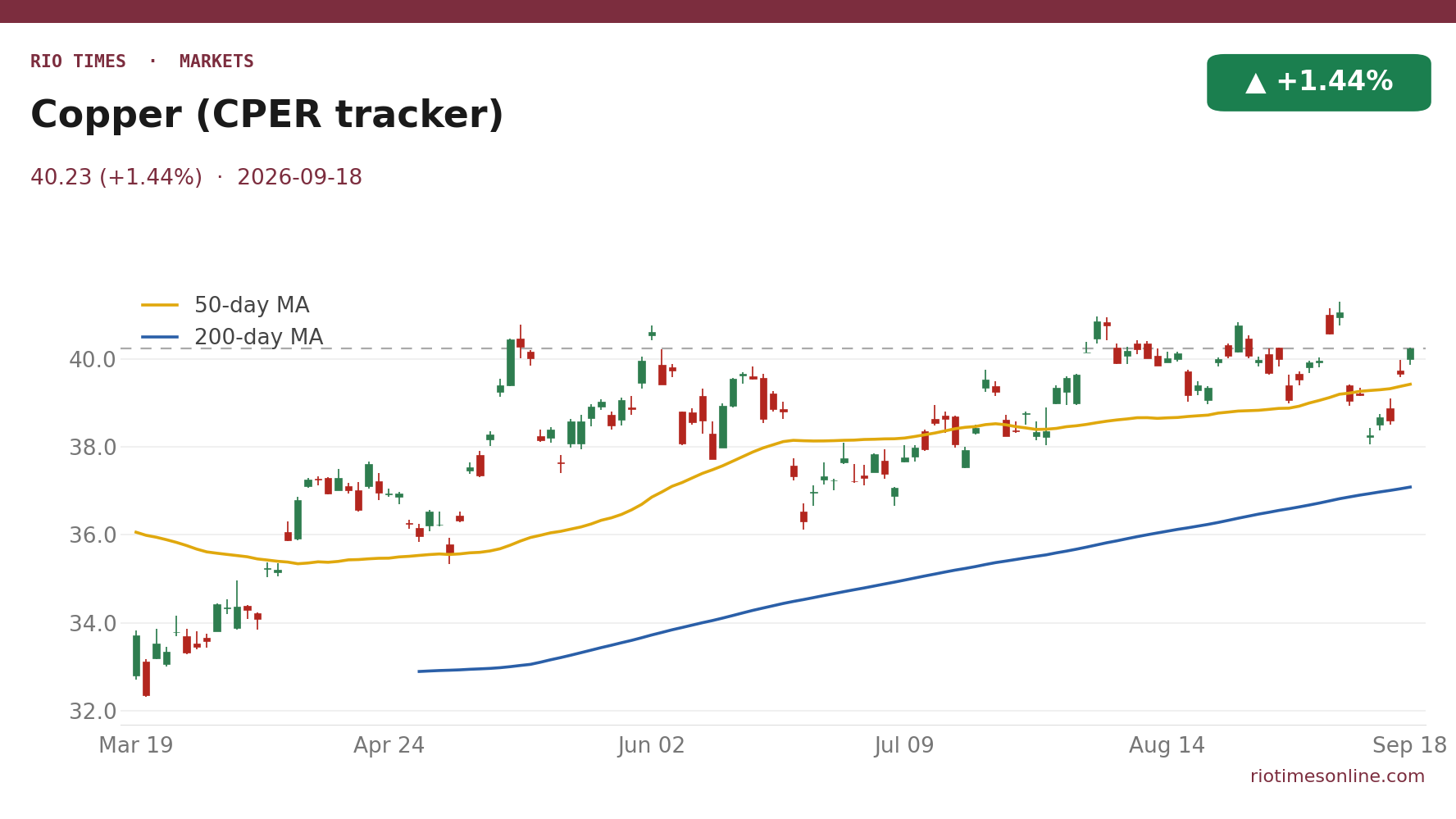 Copper (CPER tracker) daily chart