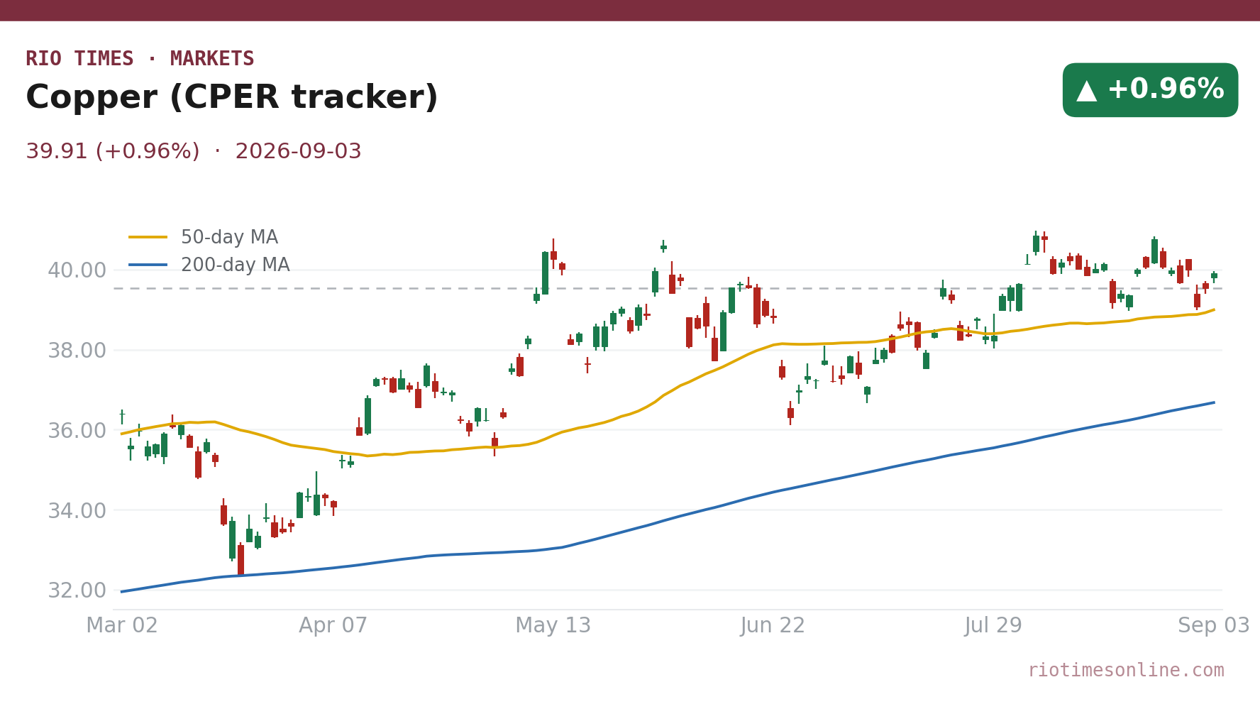Copper (CPER tracker) daily chart