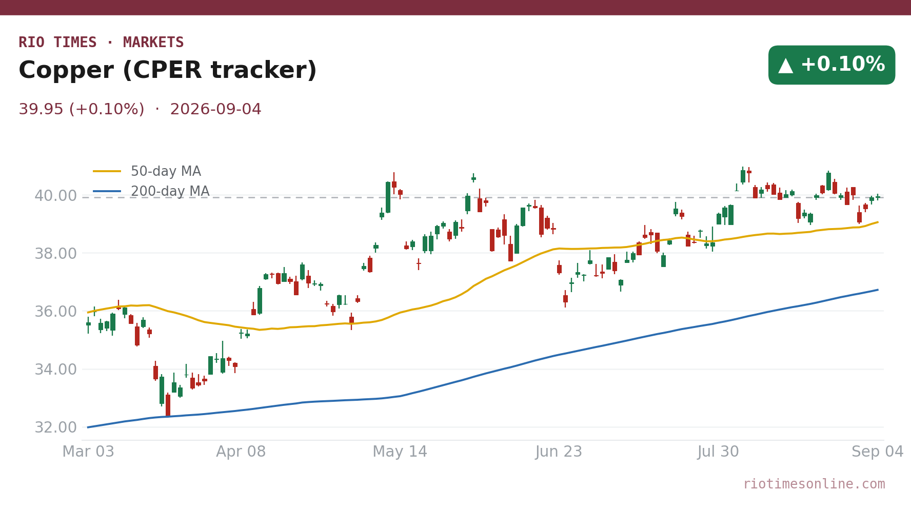 Copper (CPER tracker) daily chart