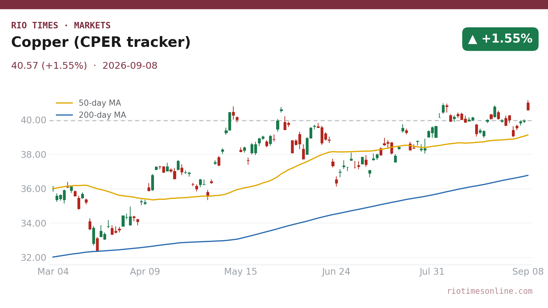 Copper (CPER tracker) daily chart