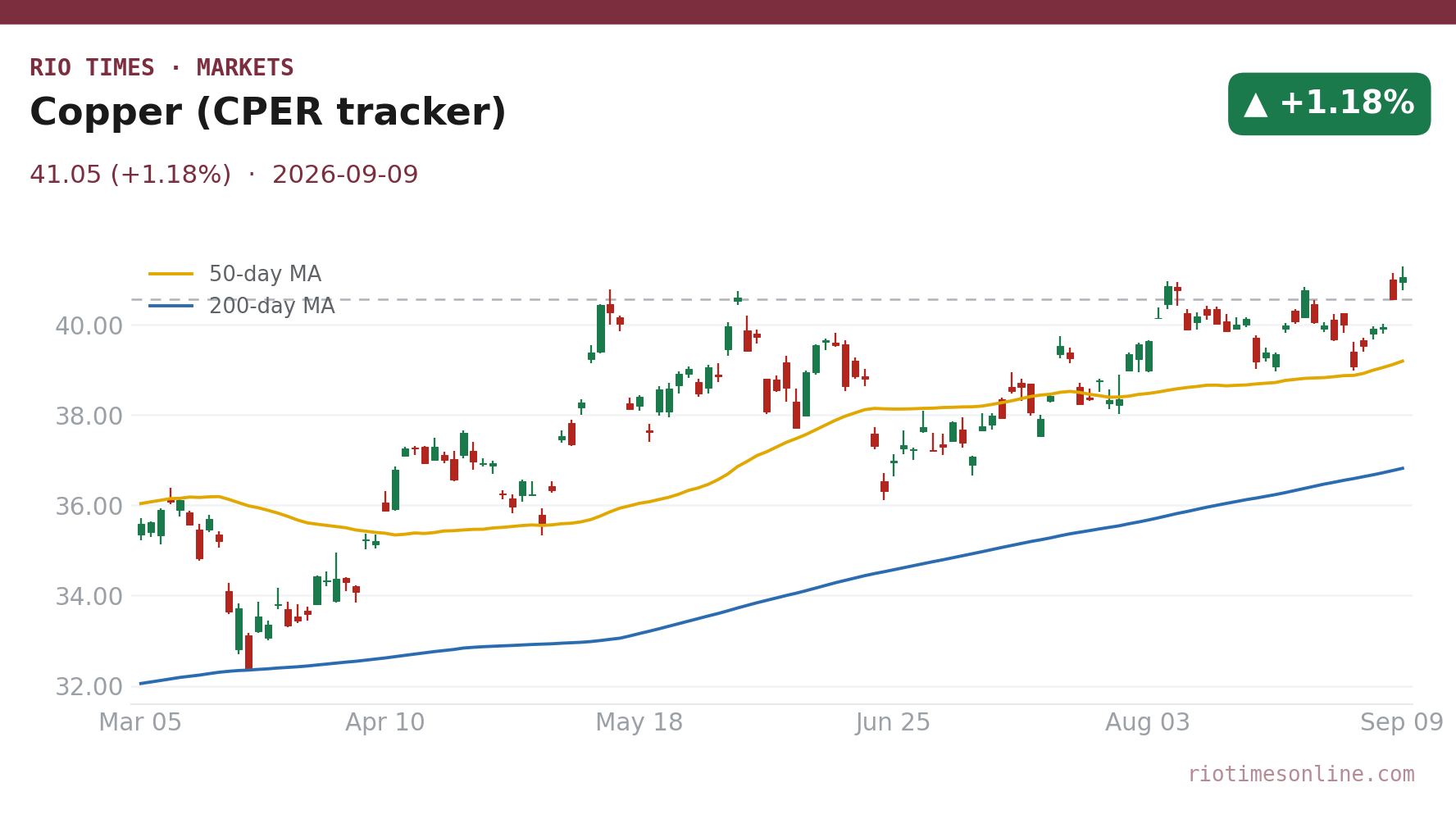 Copper (CPER tracker) daily chart