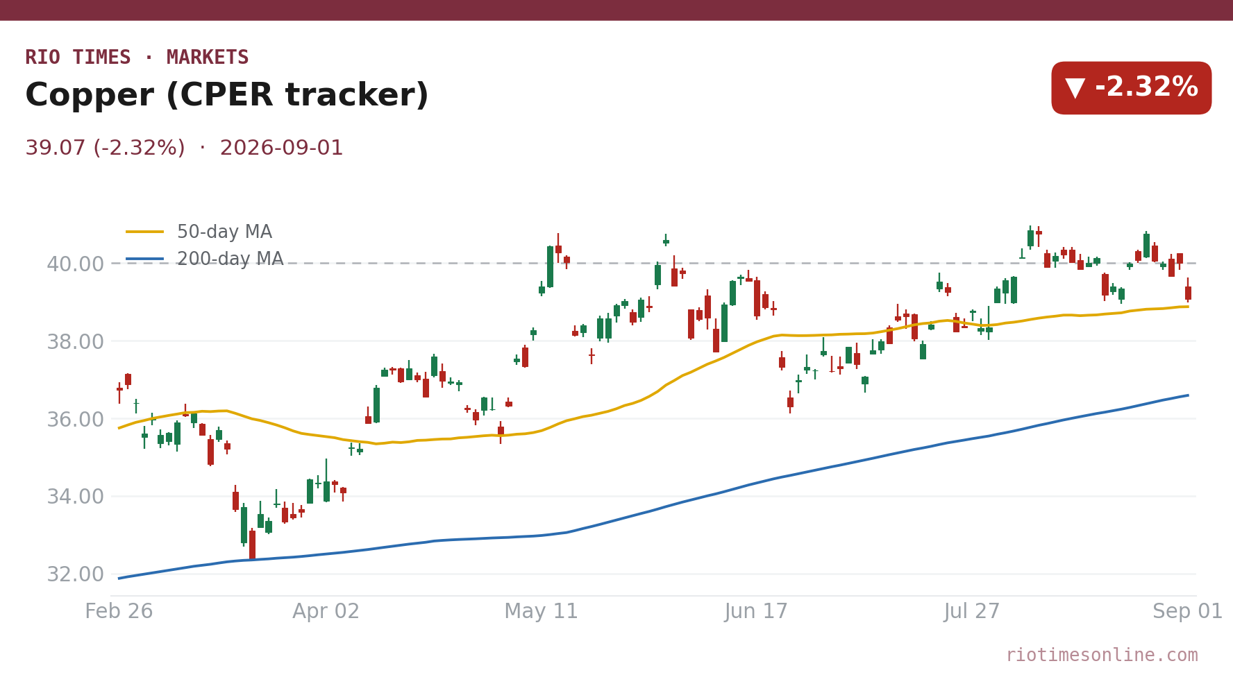 Copper (CPER tracker) daily chart