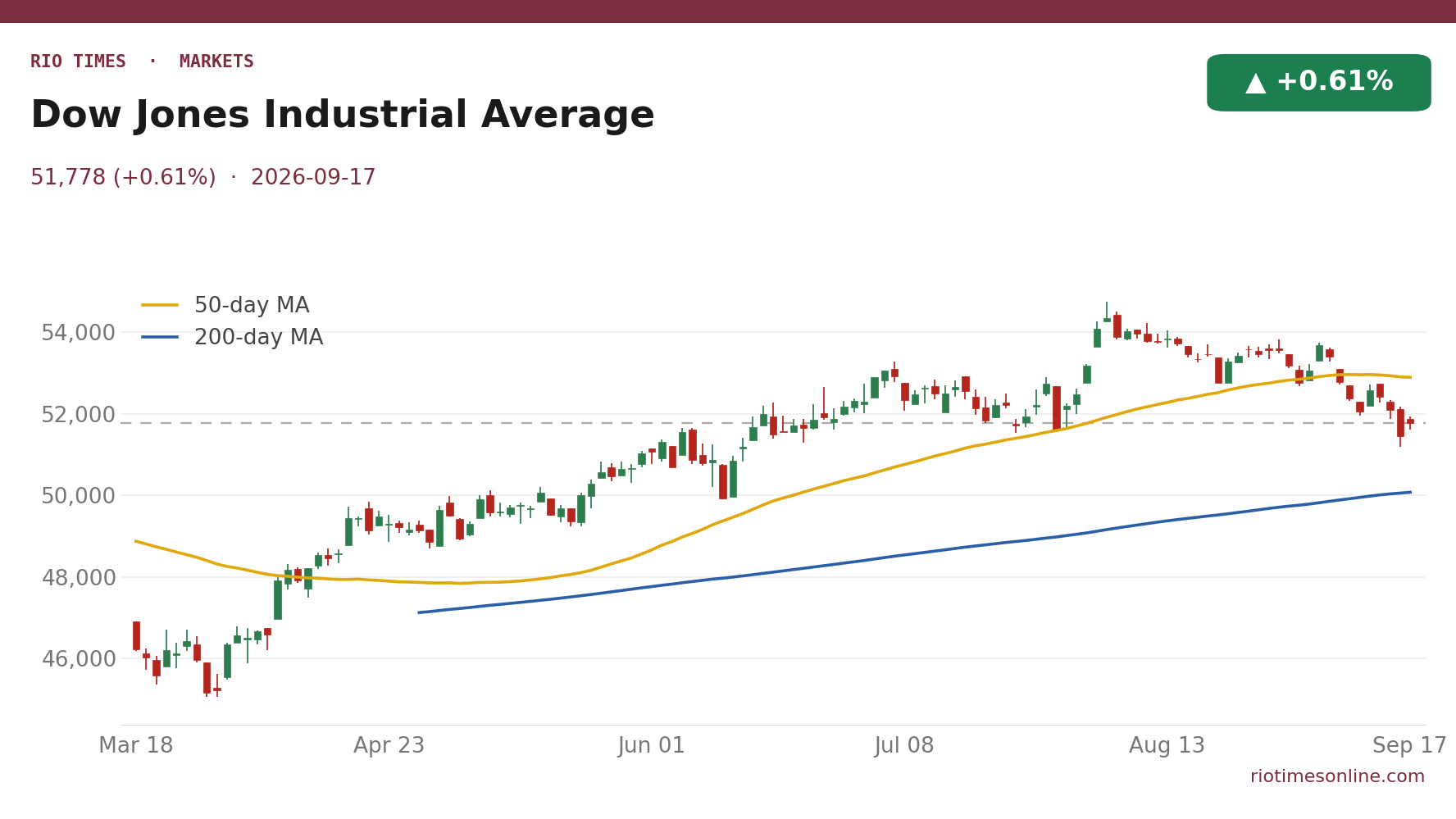 Dow Jones Industrial Average daily candlestick chart