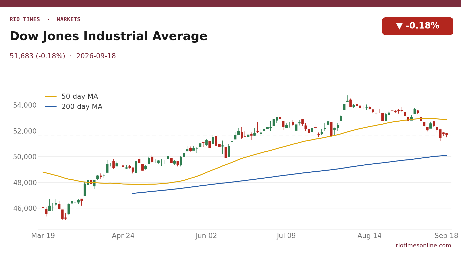 Dow Jones Industrial Average daily candlestick chart