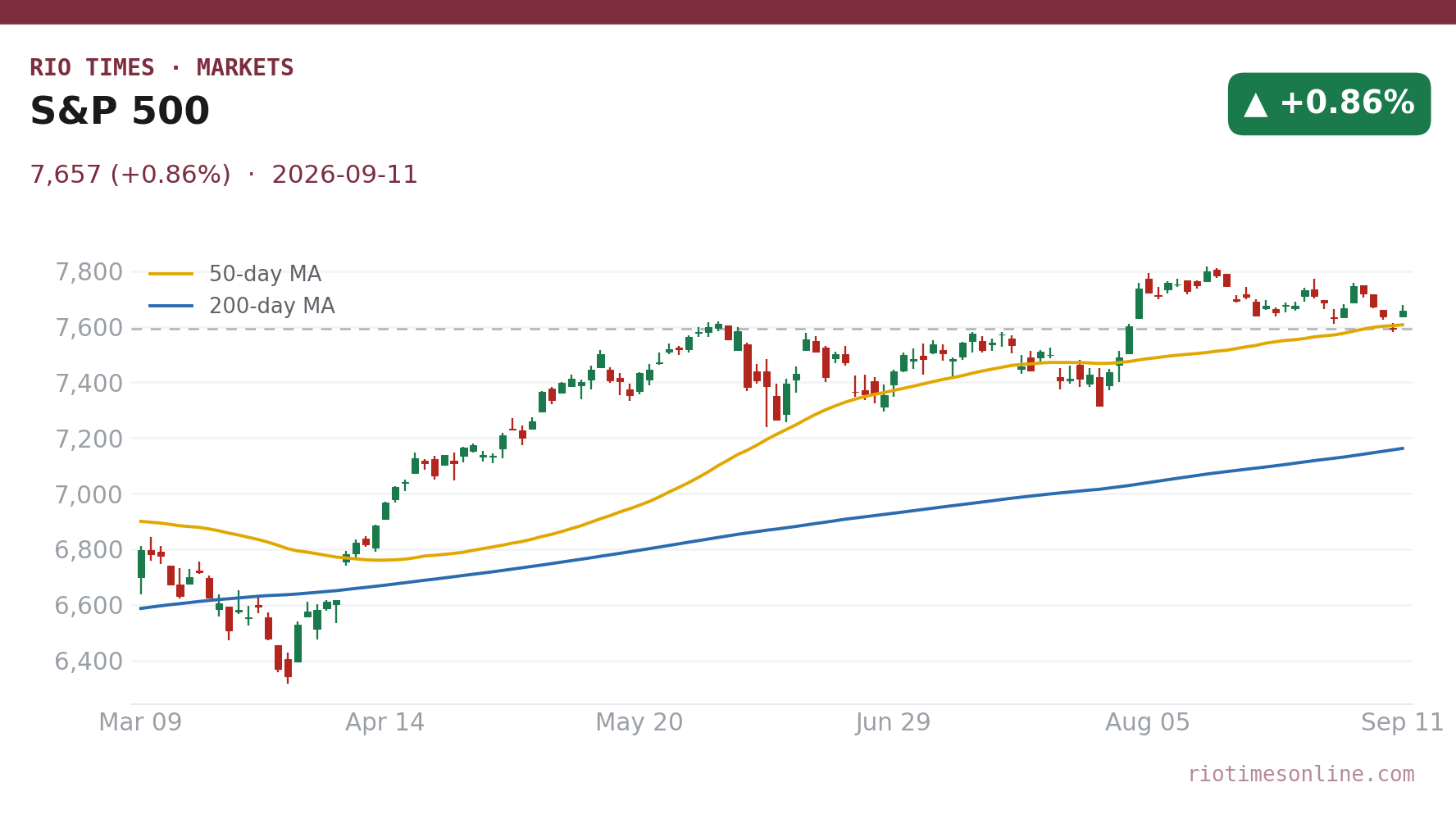 S&P 500 daily candlestick chart
