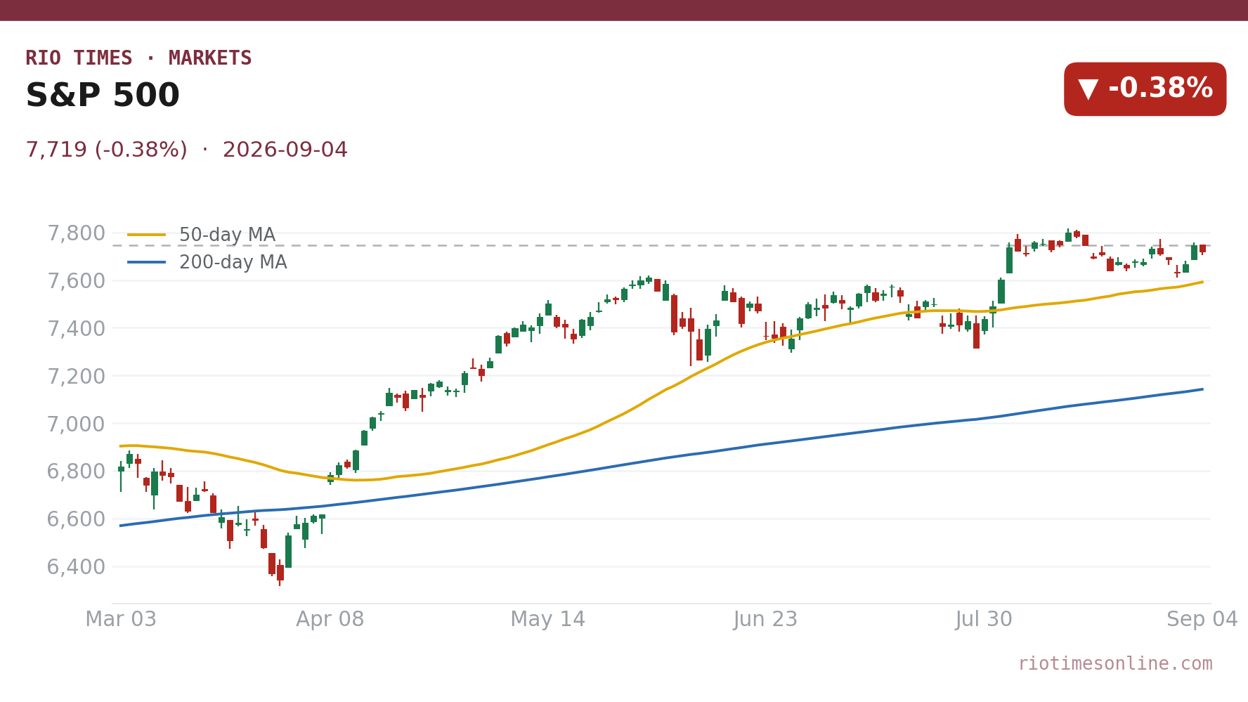 S&P 500 daily candlestick chart