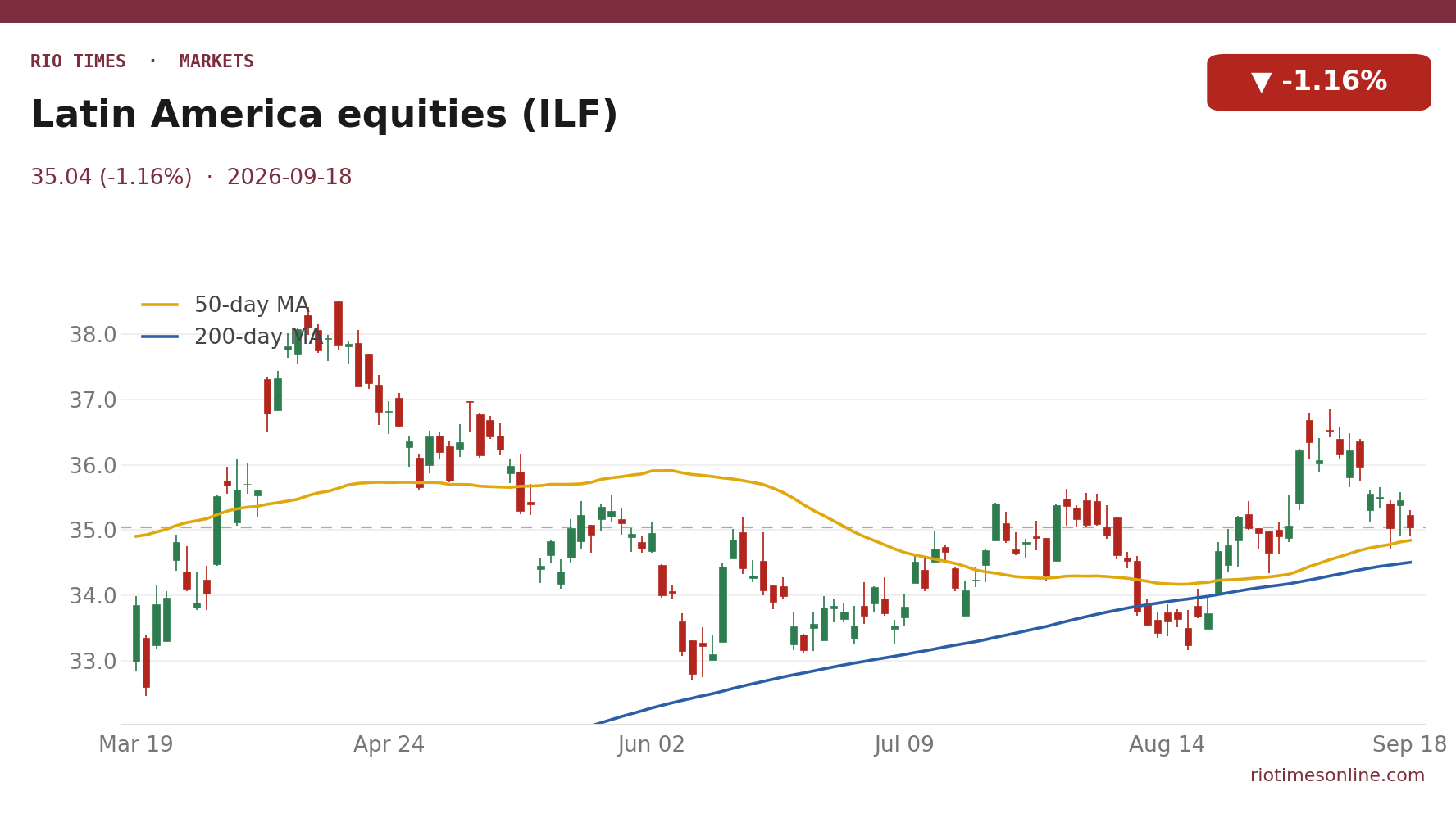 Latin America equity fund daily chart