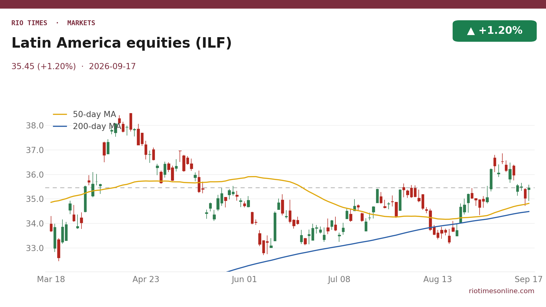 Latin America equity fund daily chart