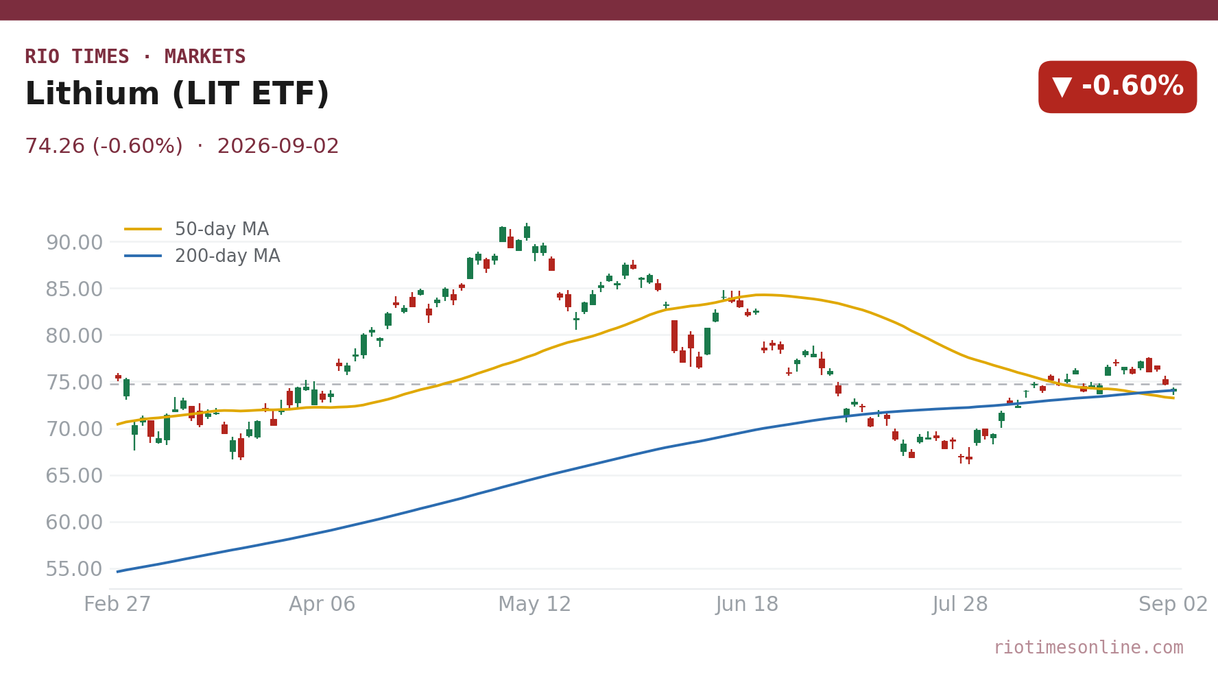 Lithium (LIT ETF) daily chart