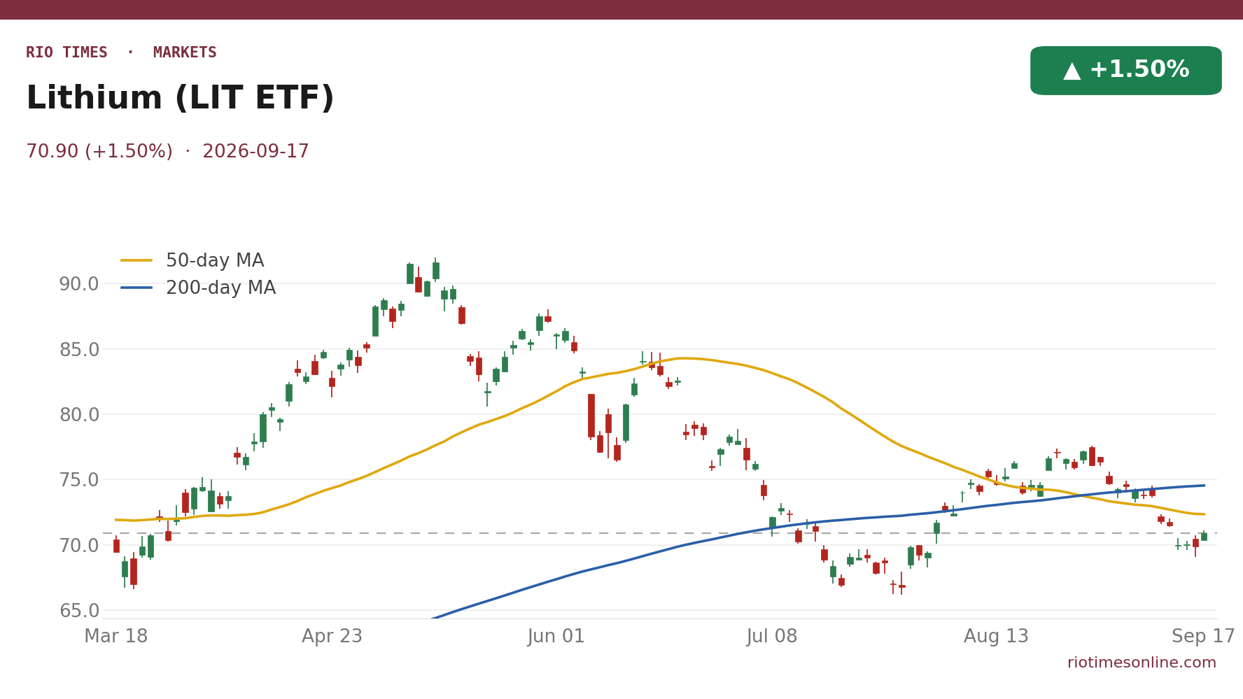 Lithium (LIT ETF) daily chart
