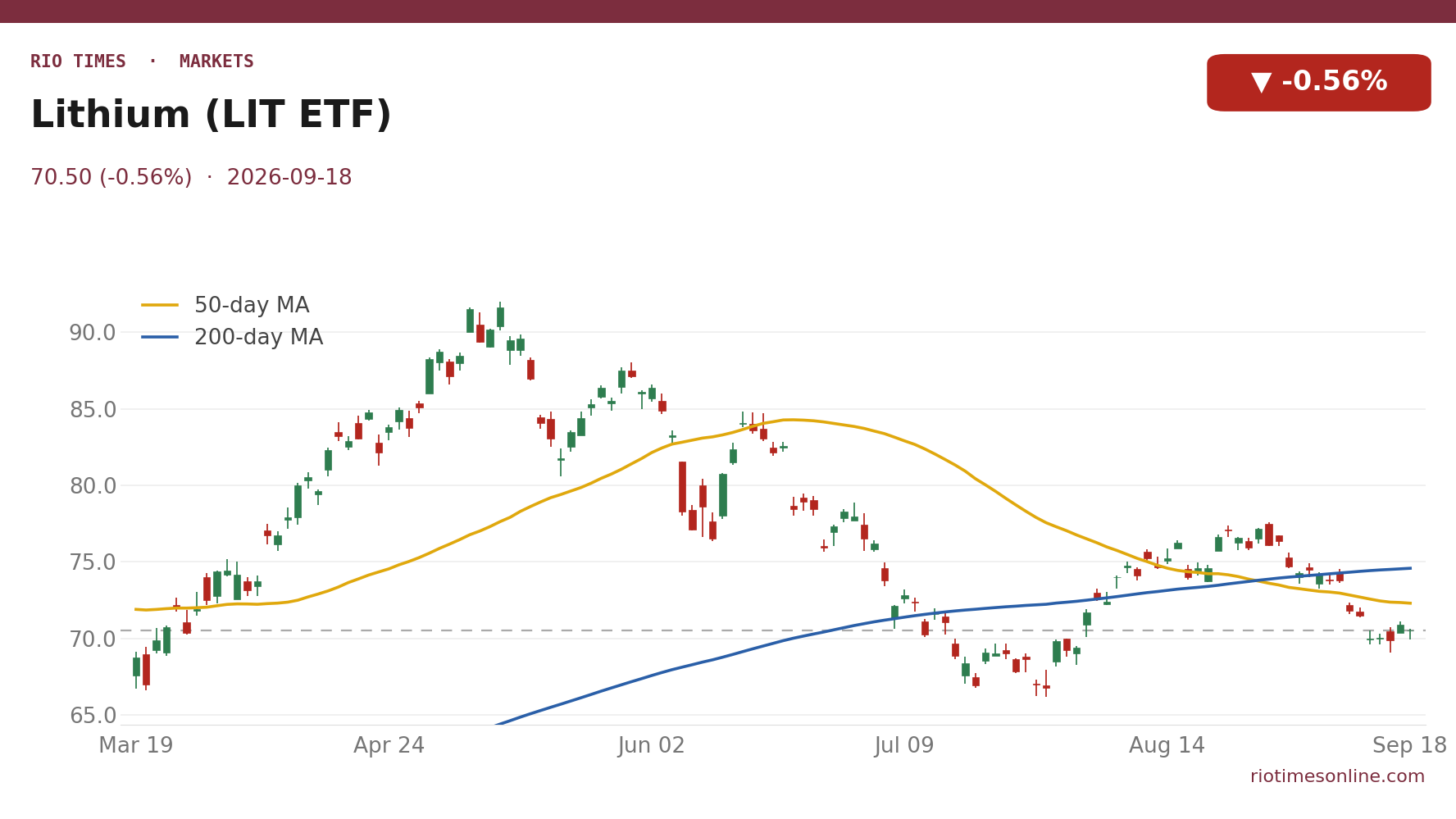 Lithium (LIT ETF) daily chart