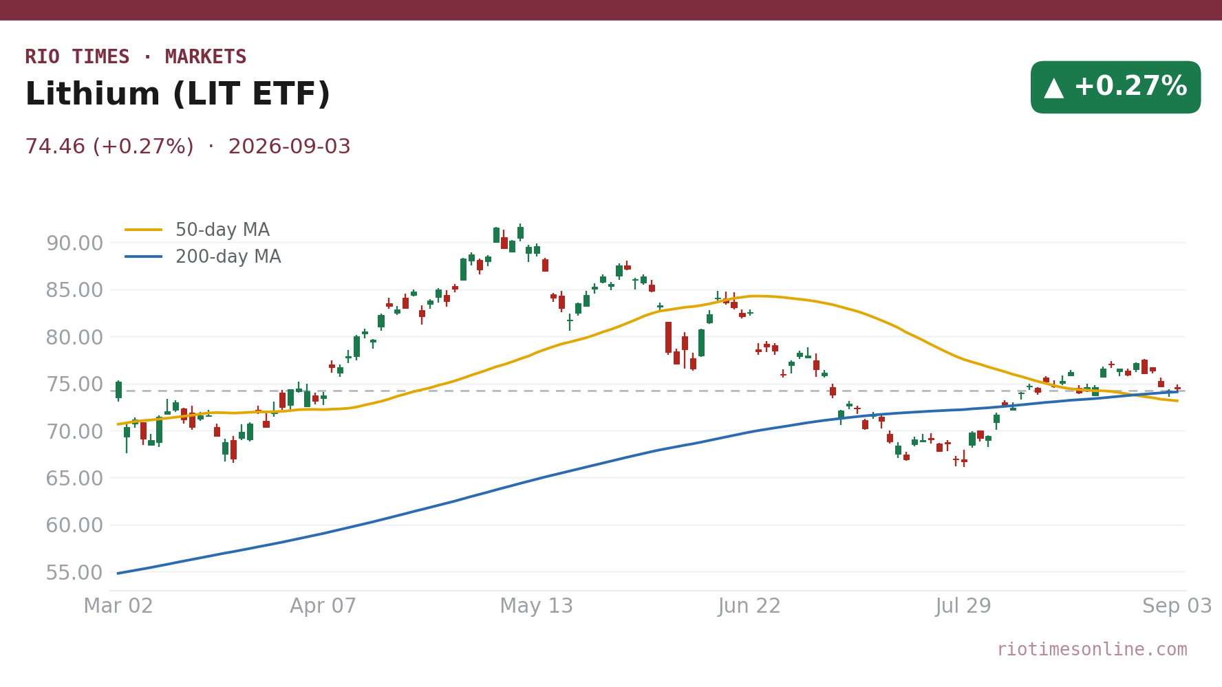 Lithium (LIT ETF) daily chart