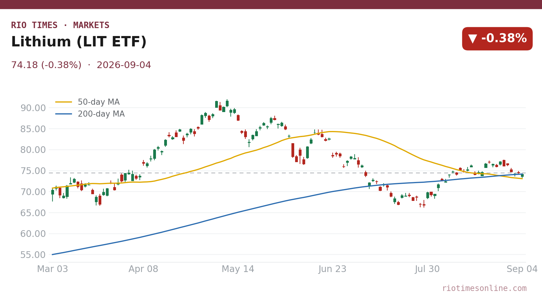 Lithium (LIT ETF) daily chart
