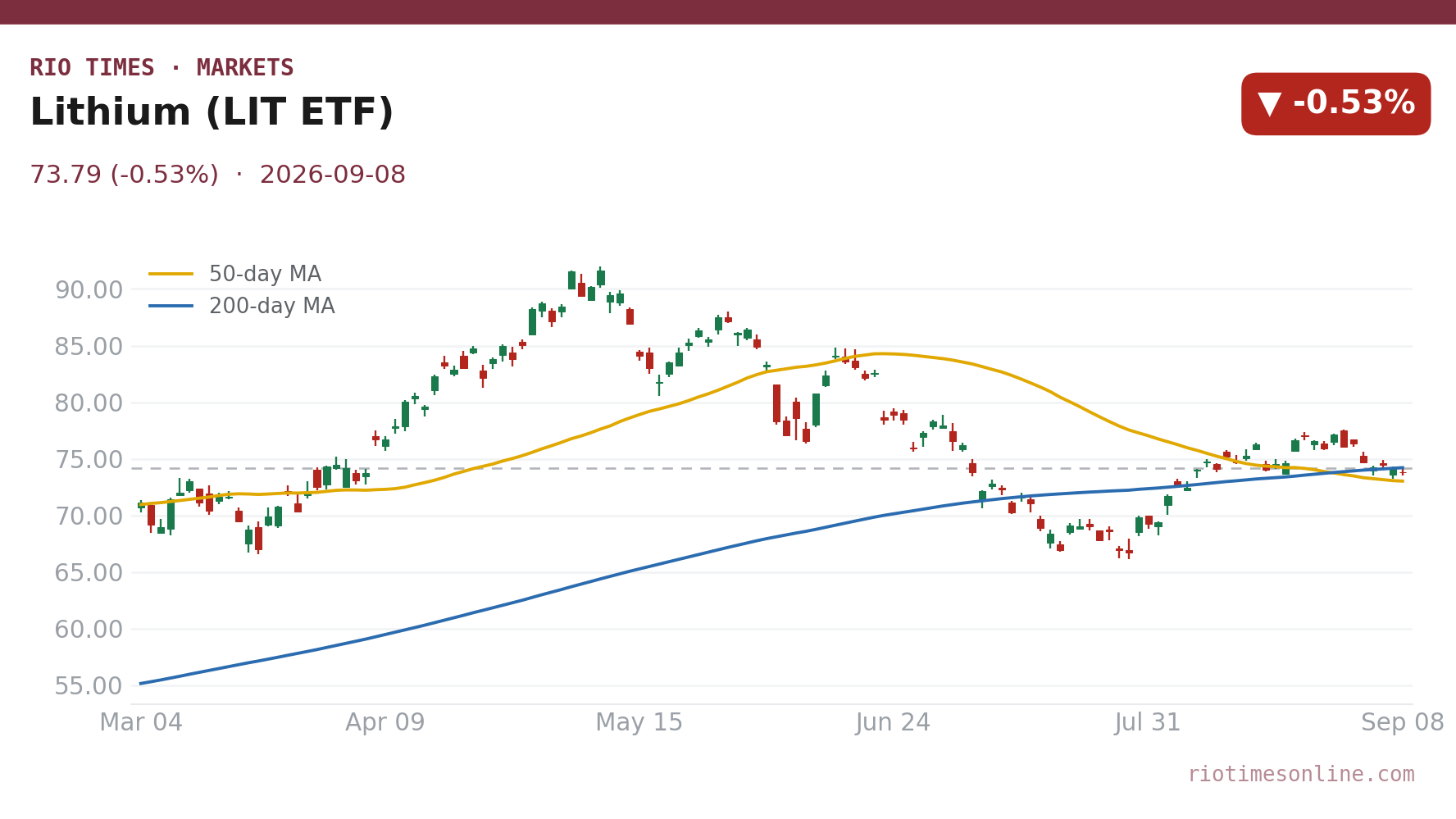 Lithium (LIT ETF) daily chart