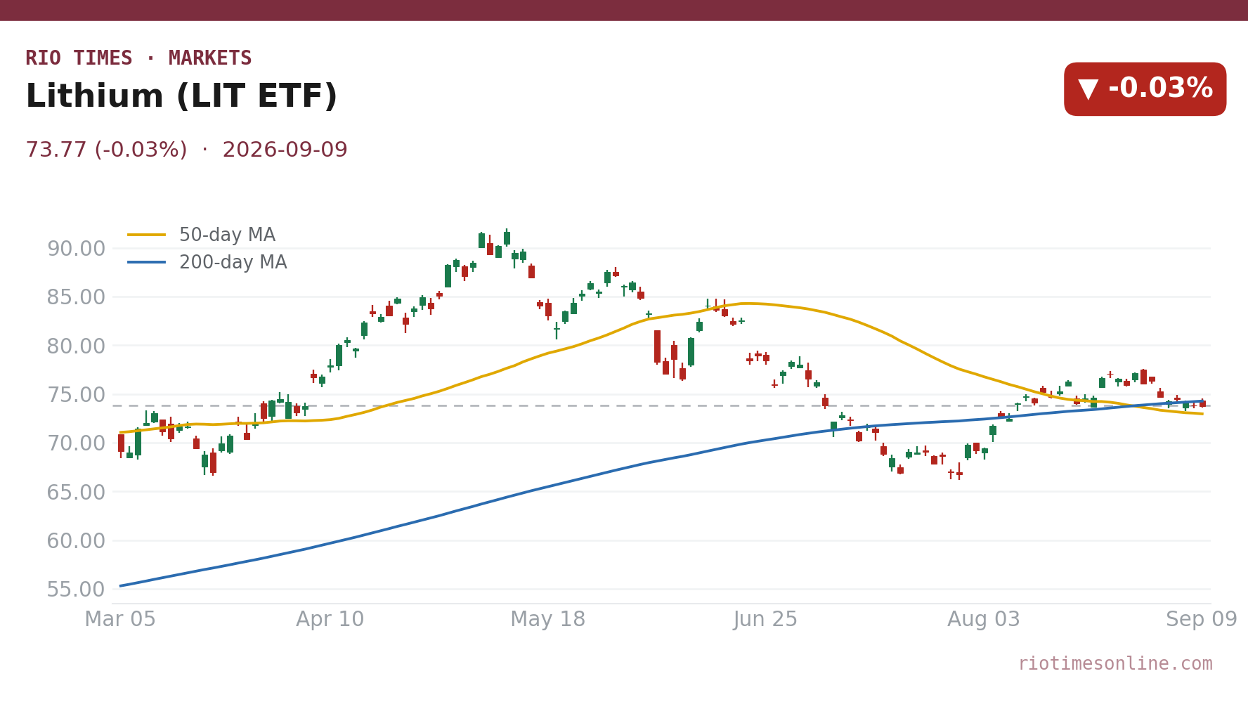 Lithium (LIT ETF) daily chart