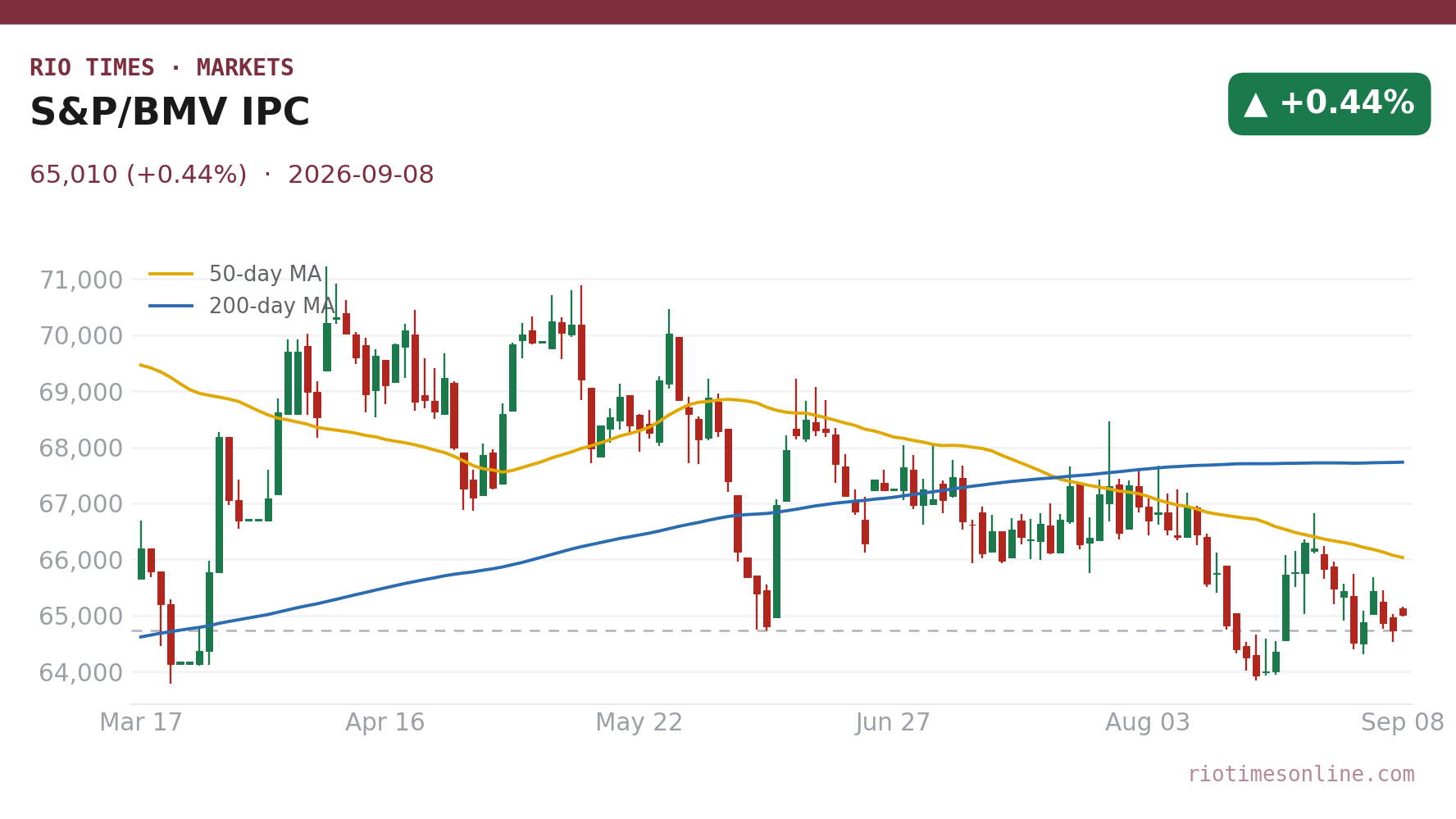 S&P/BMV IPC daily candlestick chart