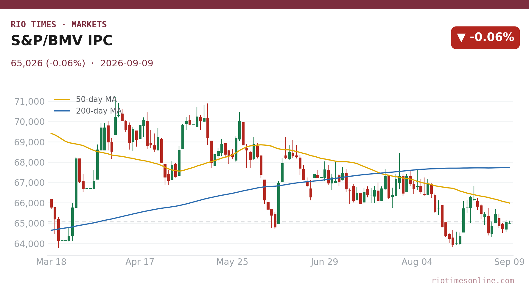 S&P/BMV IPC daily candlestick chart
