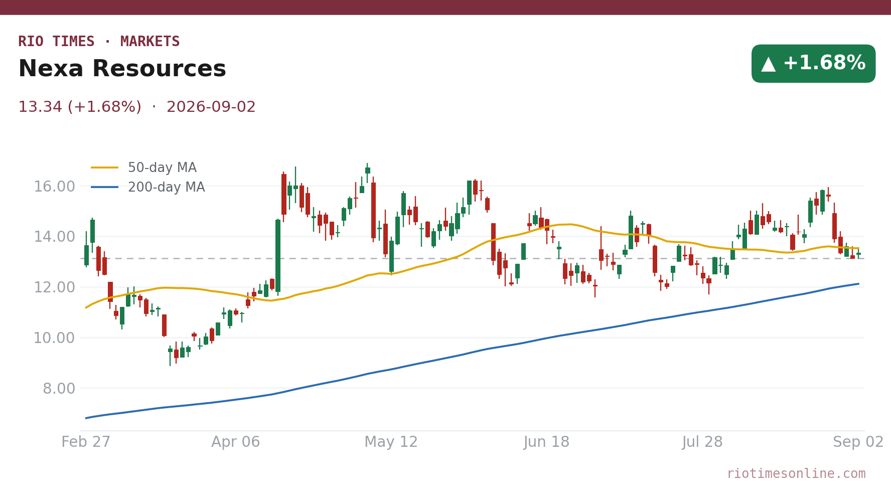 Nexa Resources daily chart