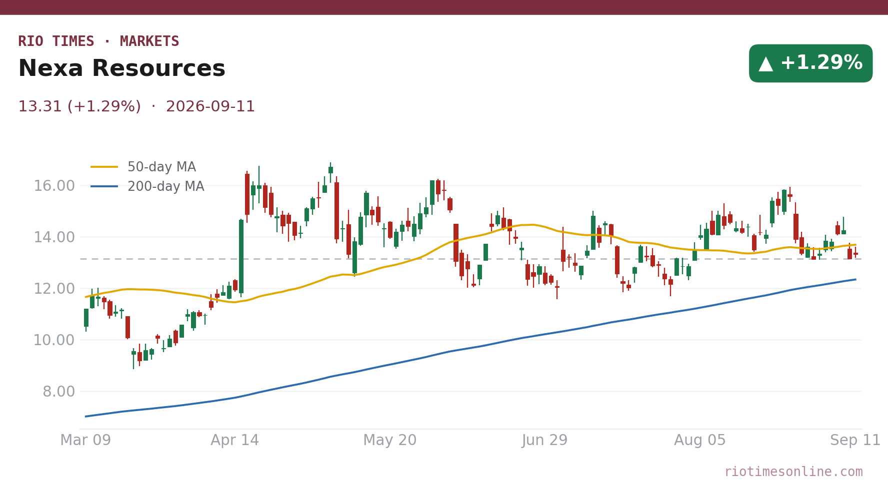 Nexa Resources daily chart