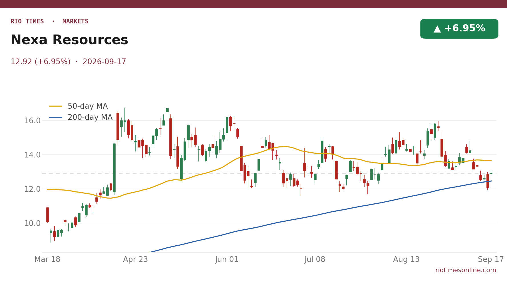 Nexa Resources daily chart
