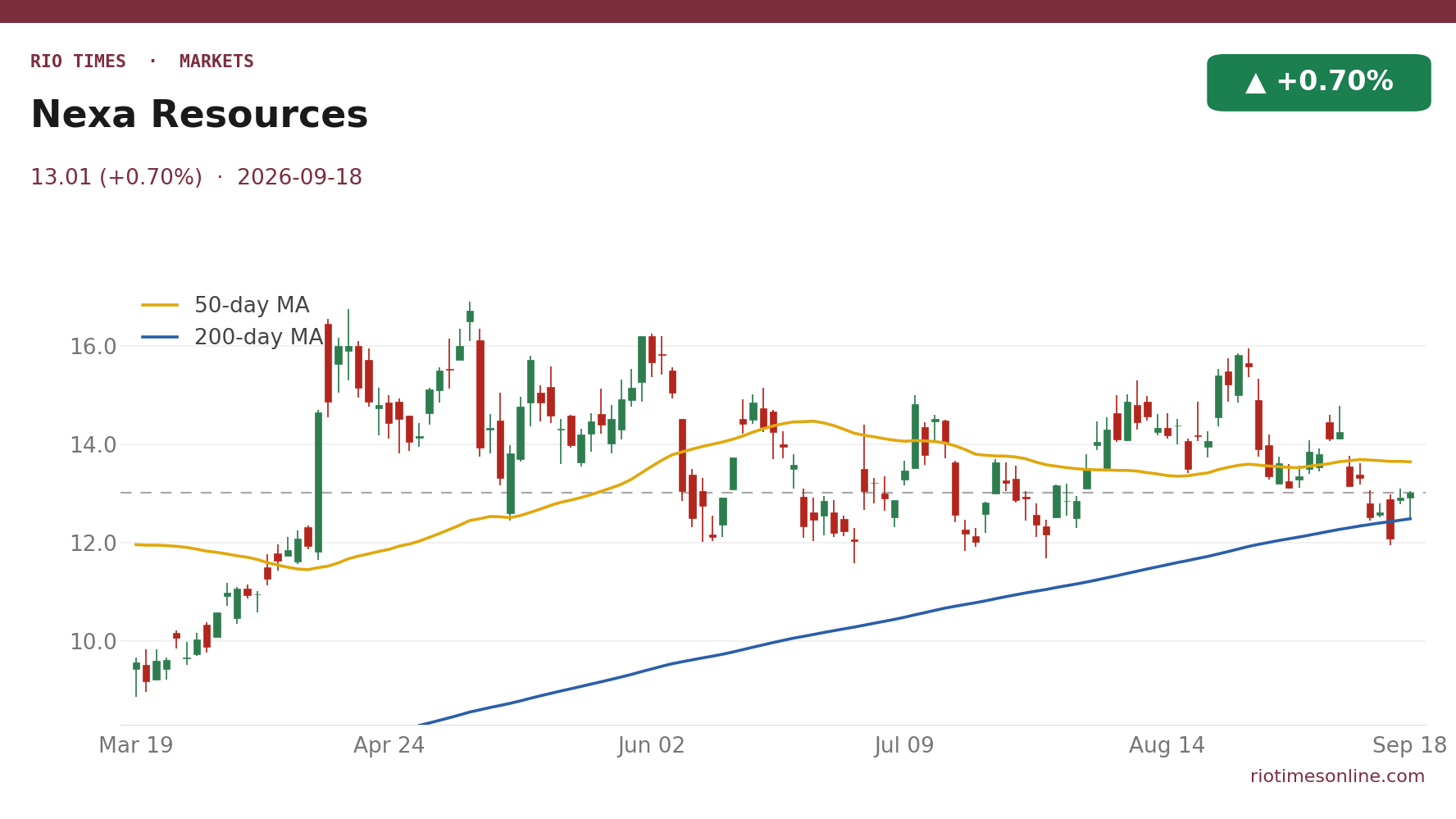 Nexa Resources daily chart