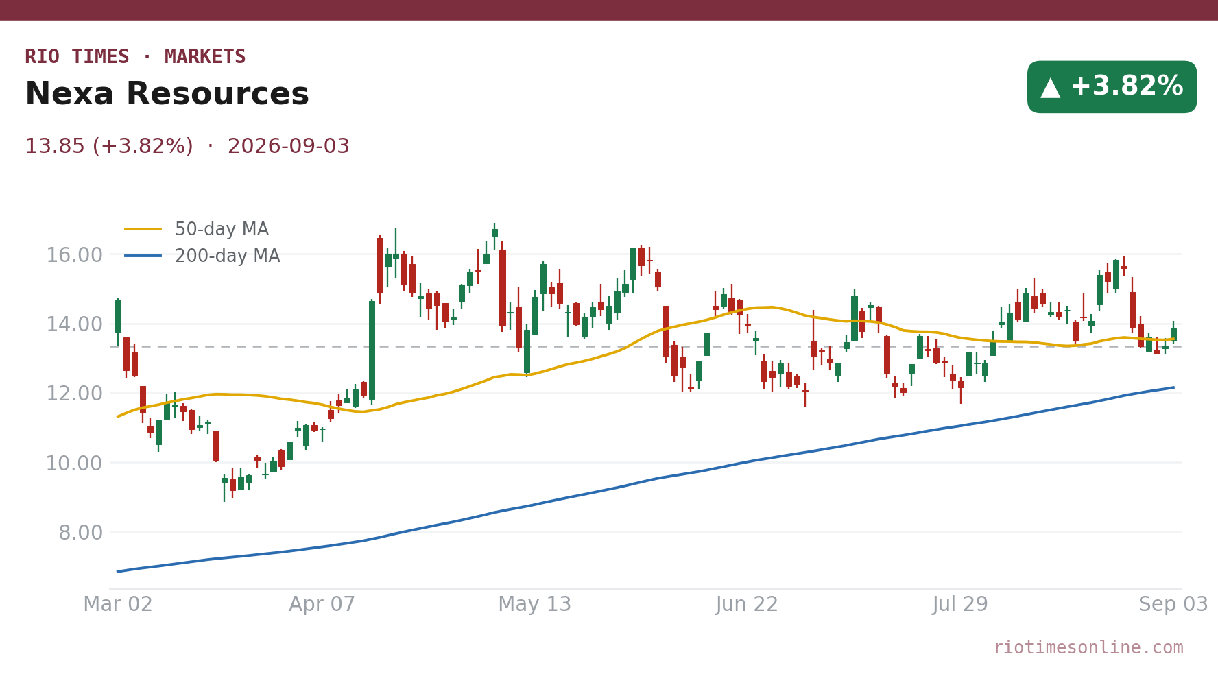 Nexa Resources daily chart