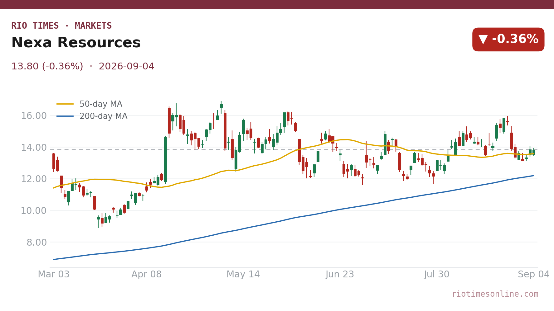 Nexa Resources daily chart