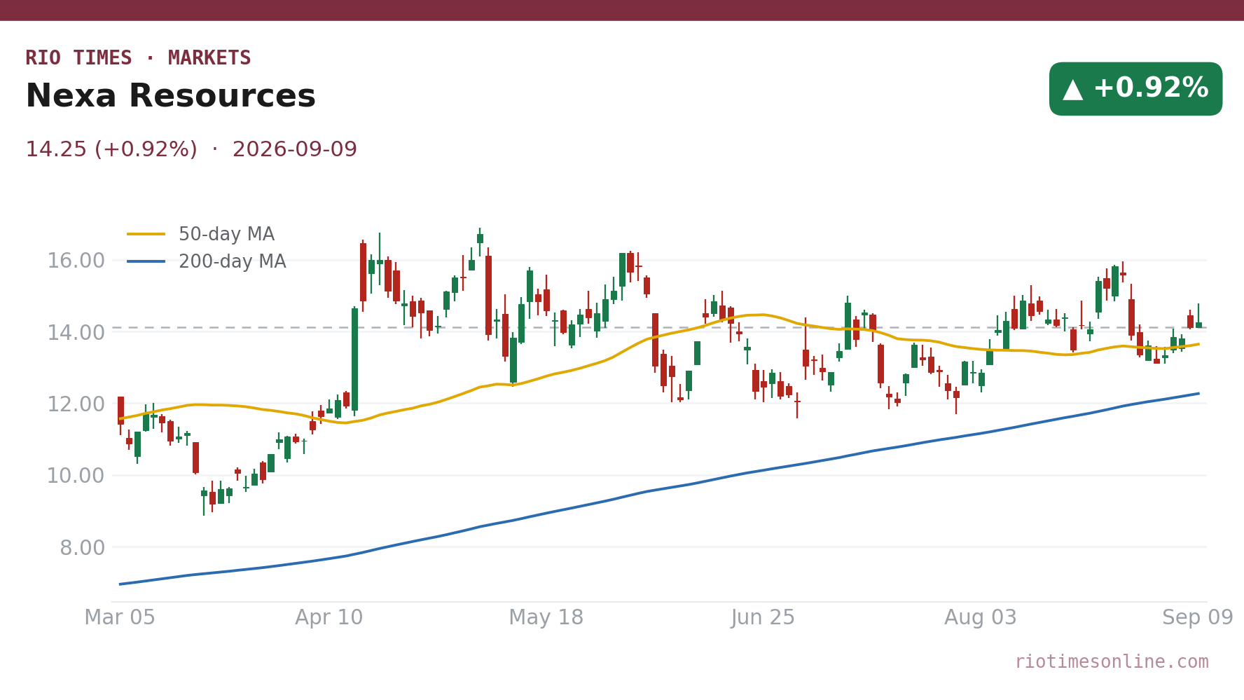 Nexa Resources daily chart