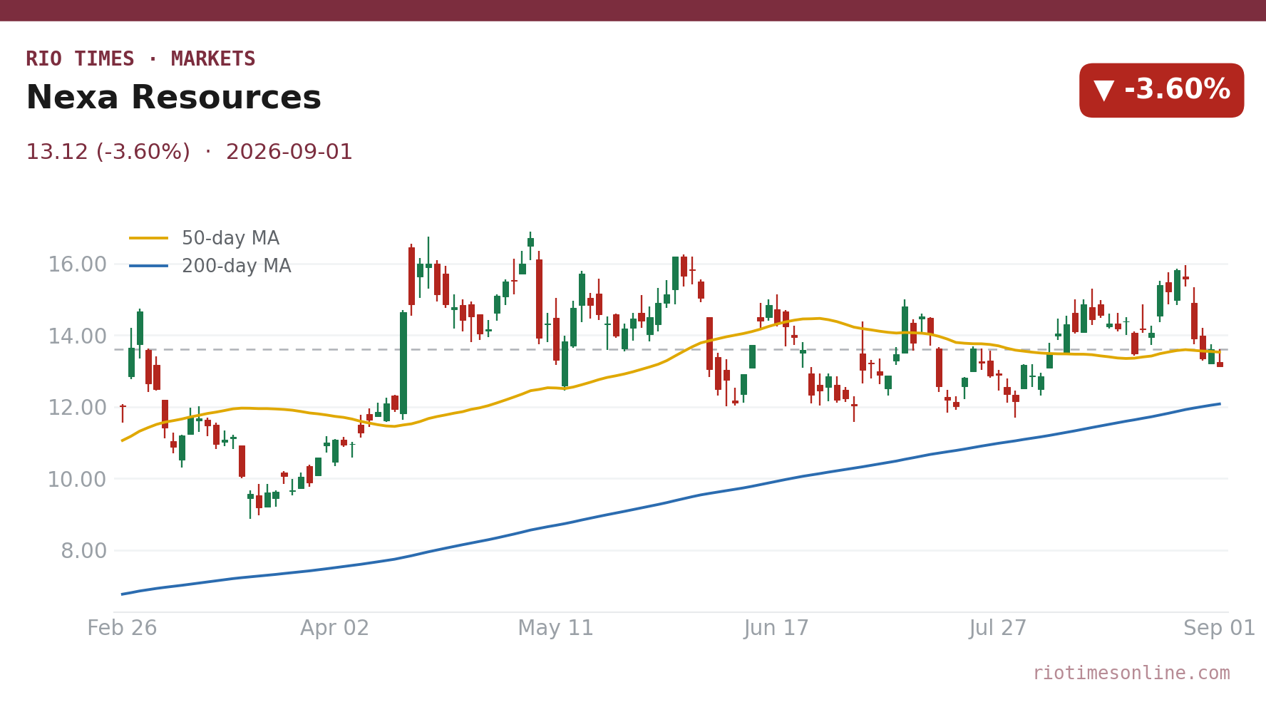 Nexa Resources daily chart