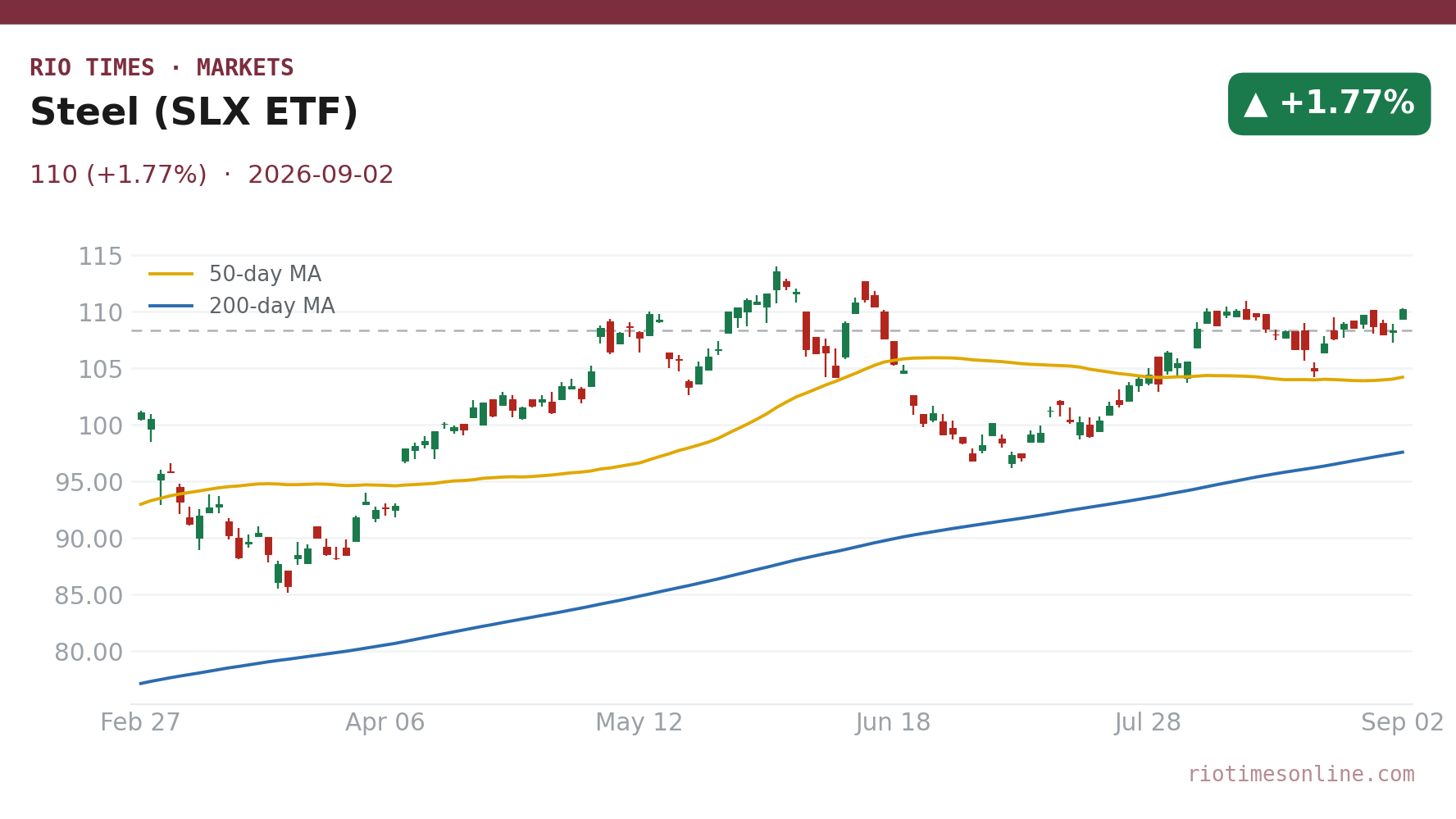 Steel (SLX ETF) daily chart