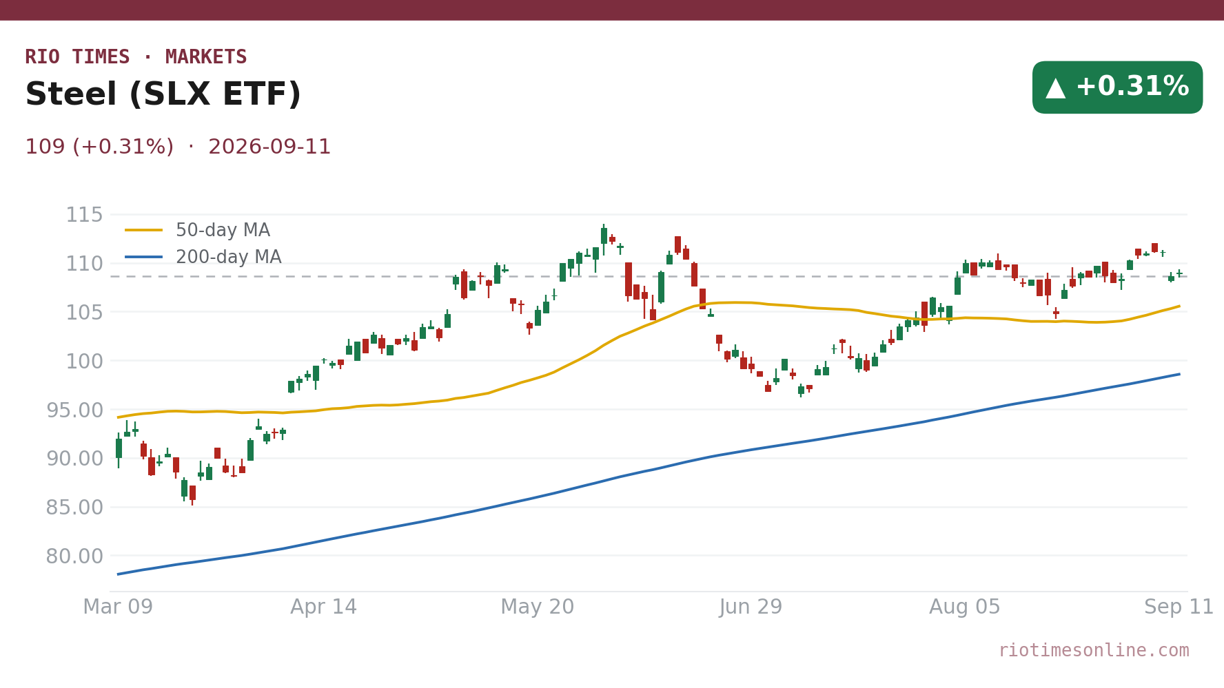 Steel (SLX ETF) daily chart