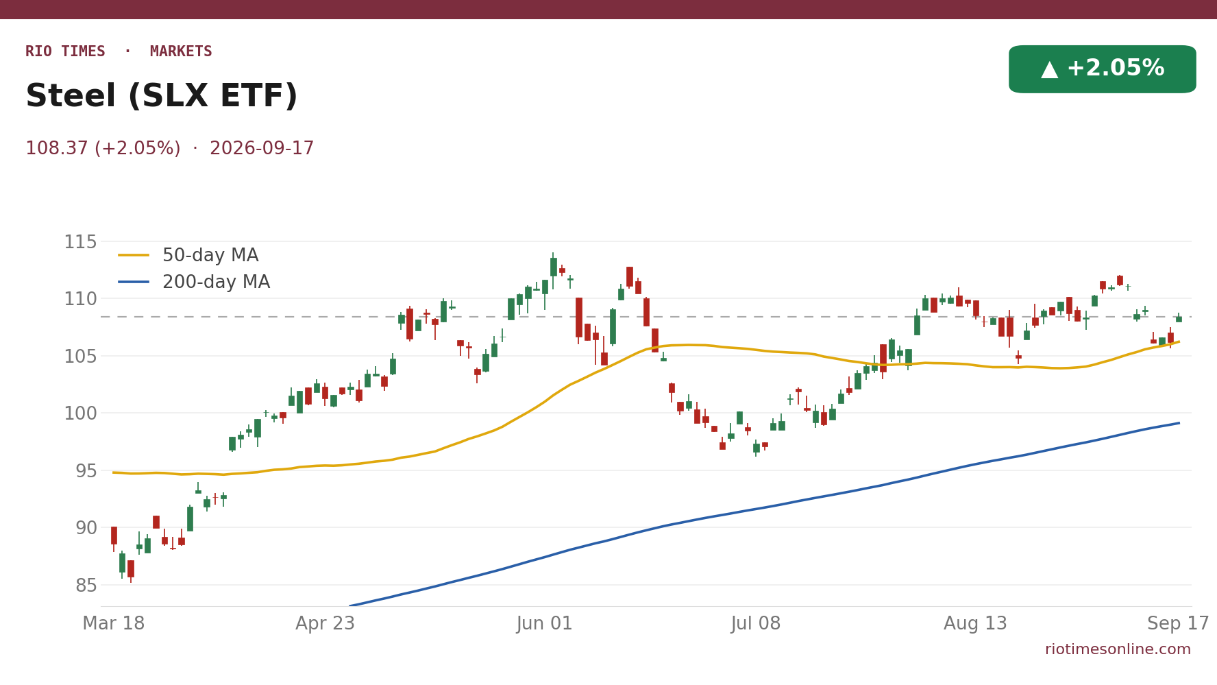 Steel (SLX ETF) daily chart