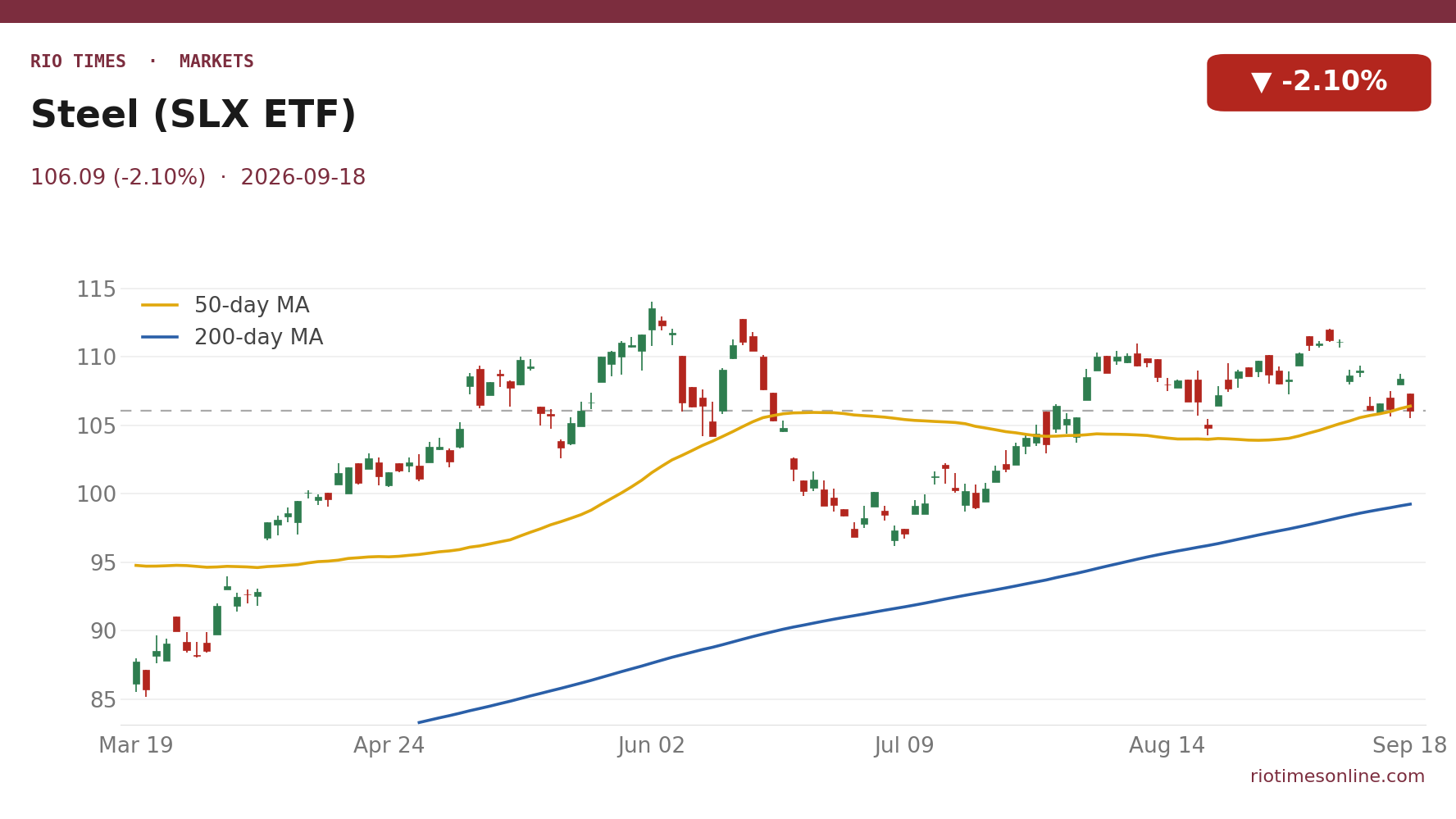 Steel (SLX ETF) daily chart