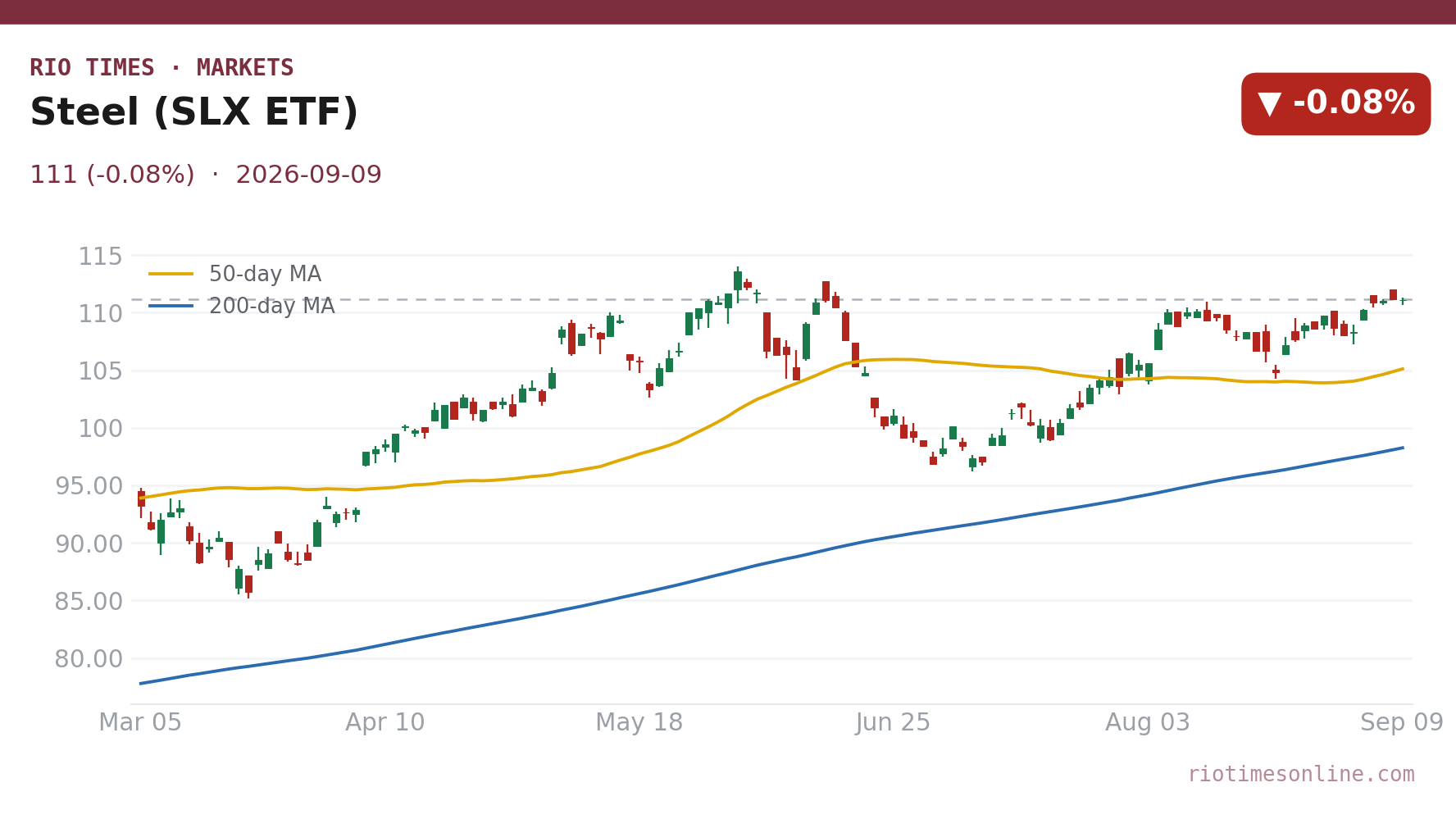 Steel (SLX ETF) daily chart