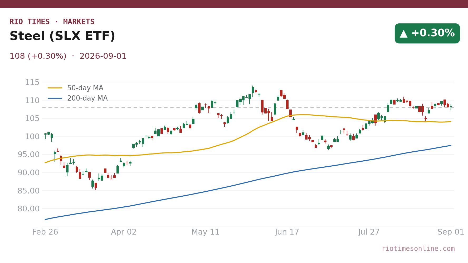 Steel (SLX ETF) daily chart