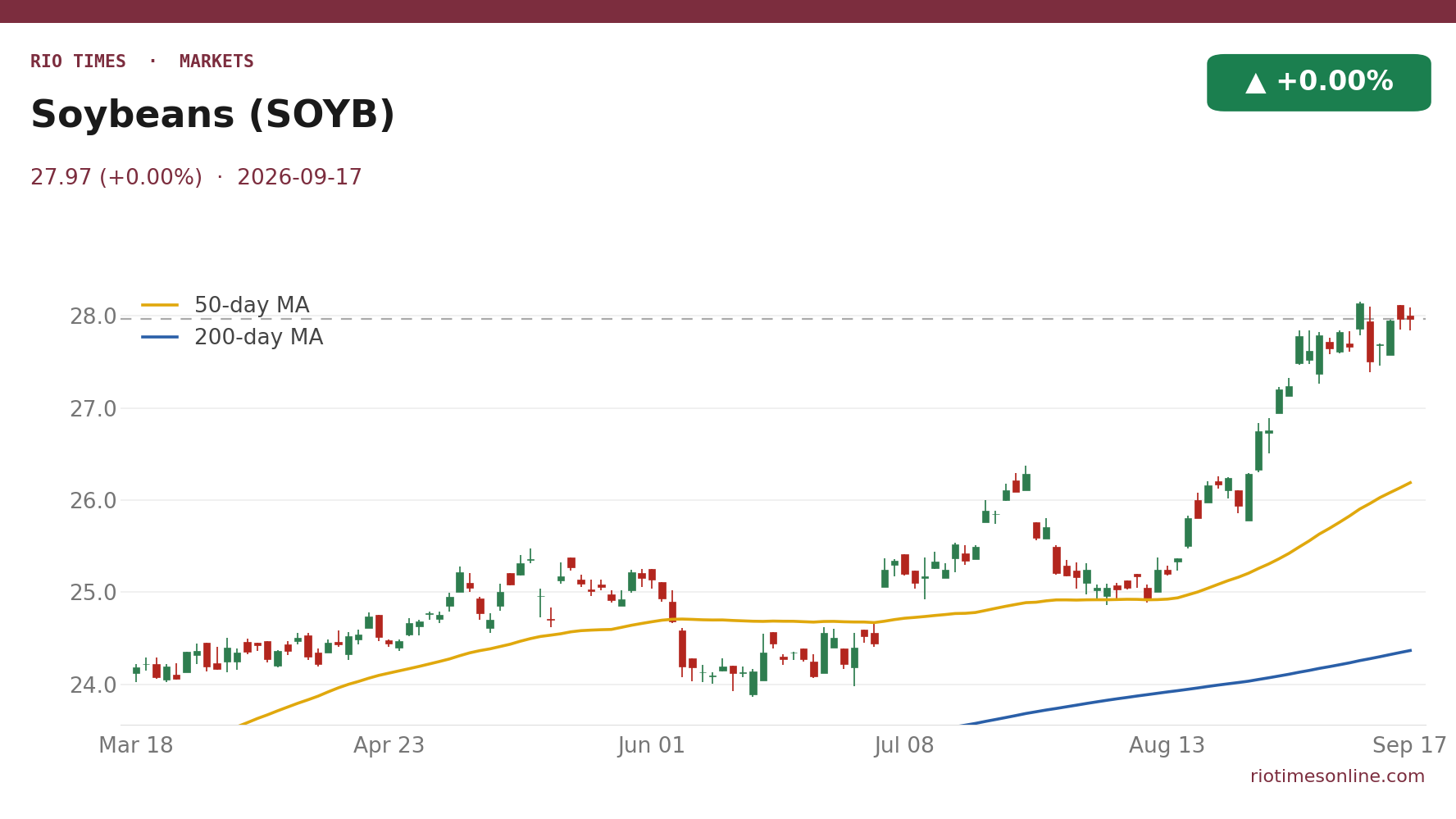 Soybeans (SOYB) daily chart