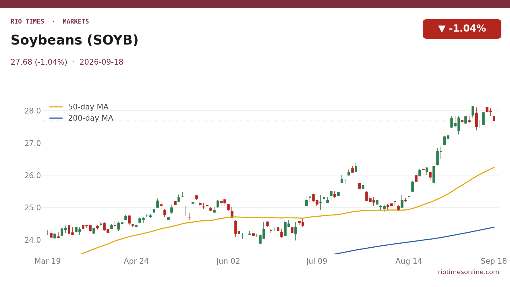 Soybeans (SOYB) daily chart