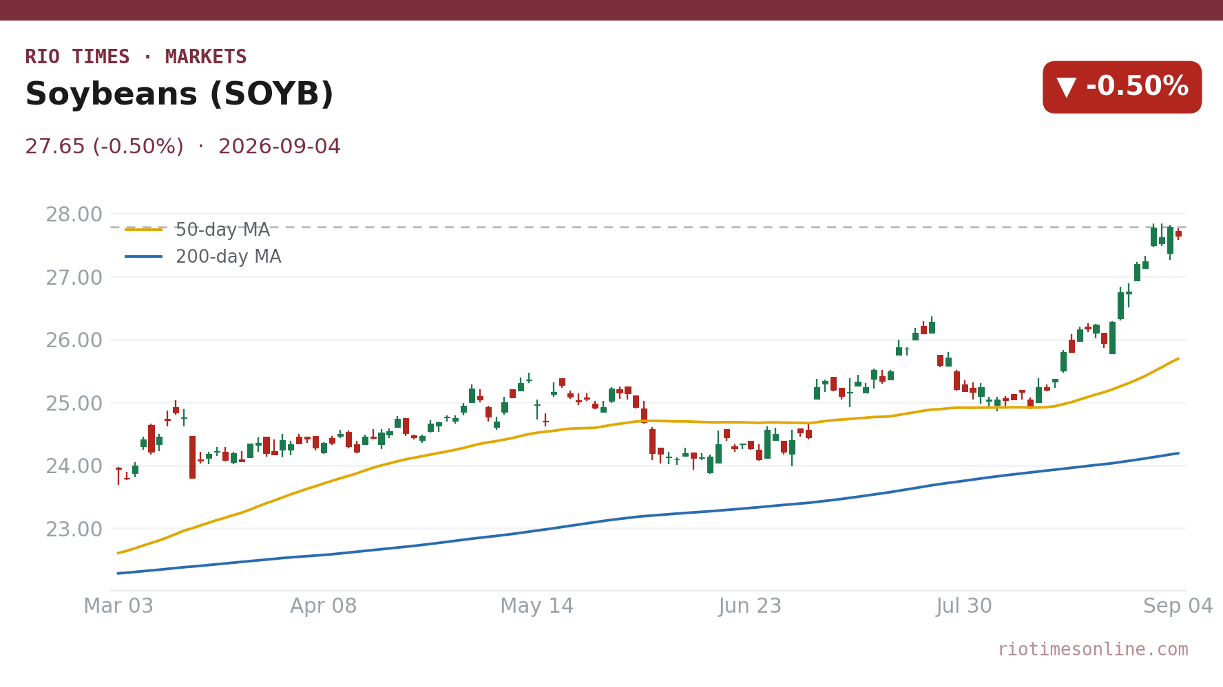 Soybeans (SOYB) daily chart